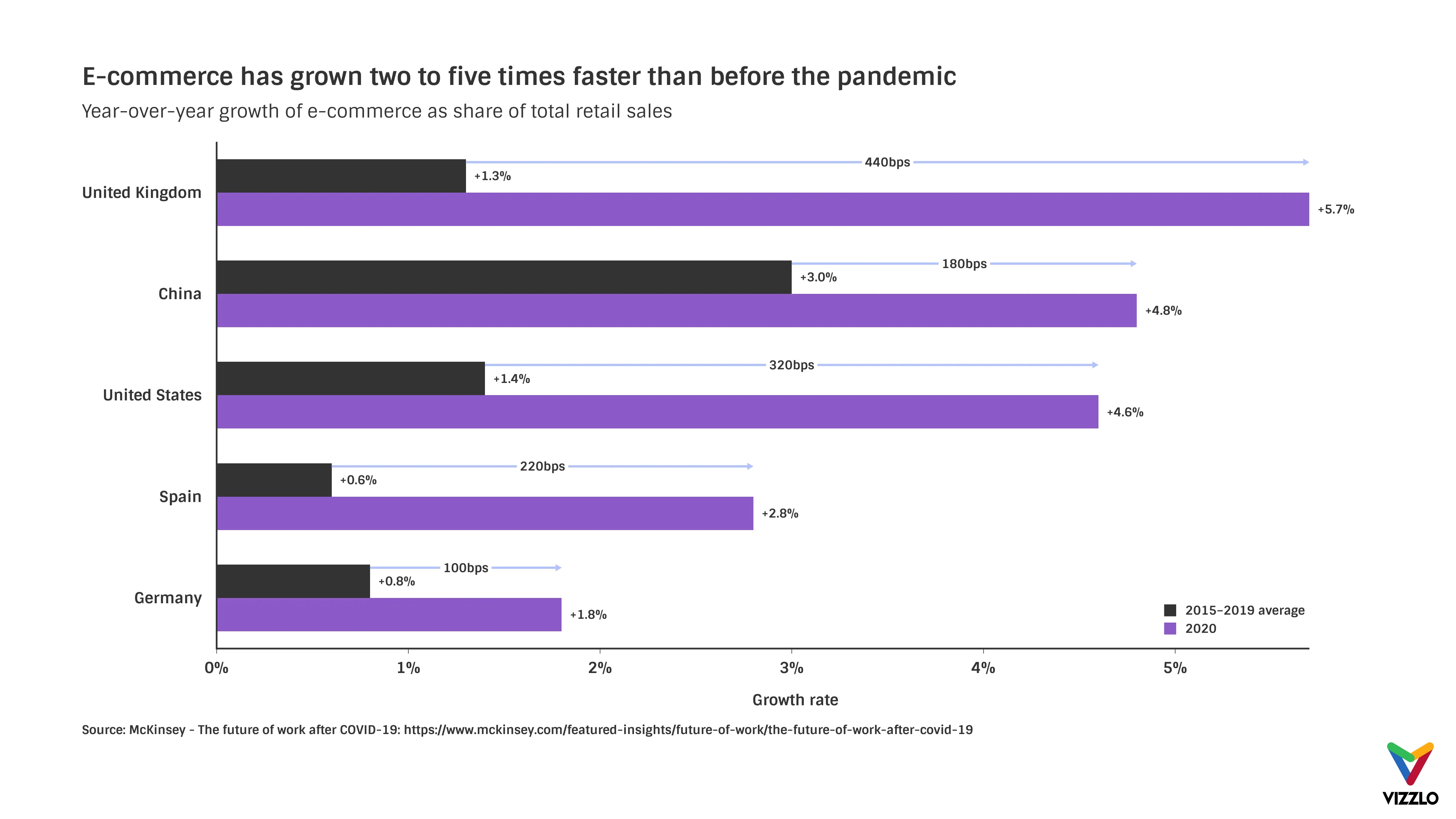 Grouped Bar Chart example: E-commerce has grown two to five times faster than before the pandemic