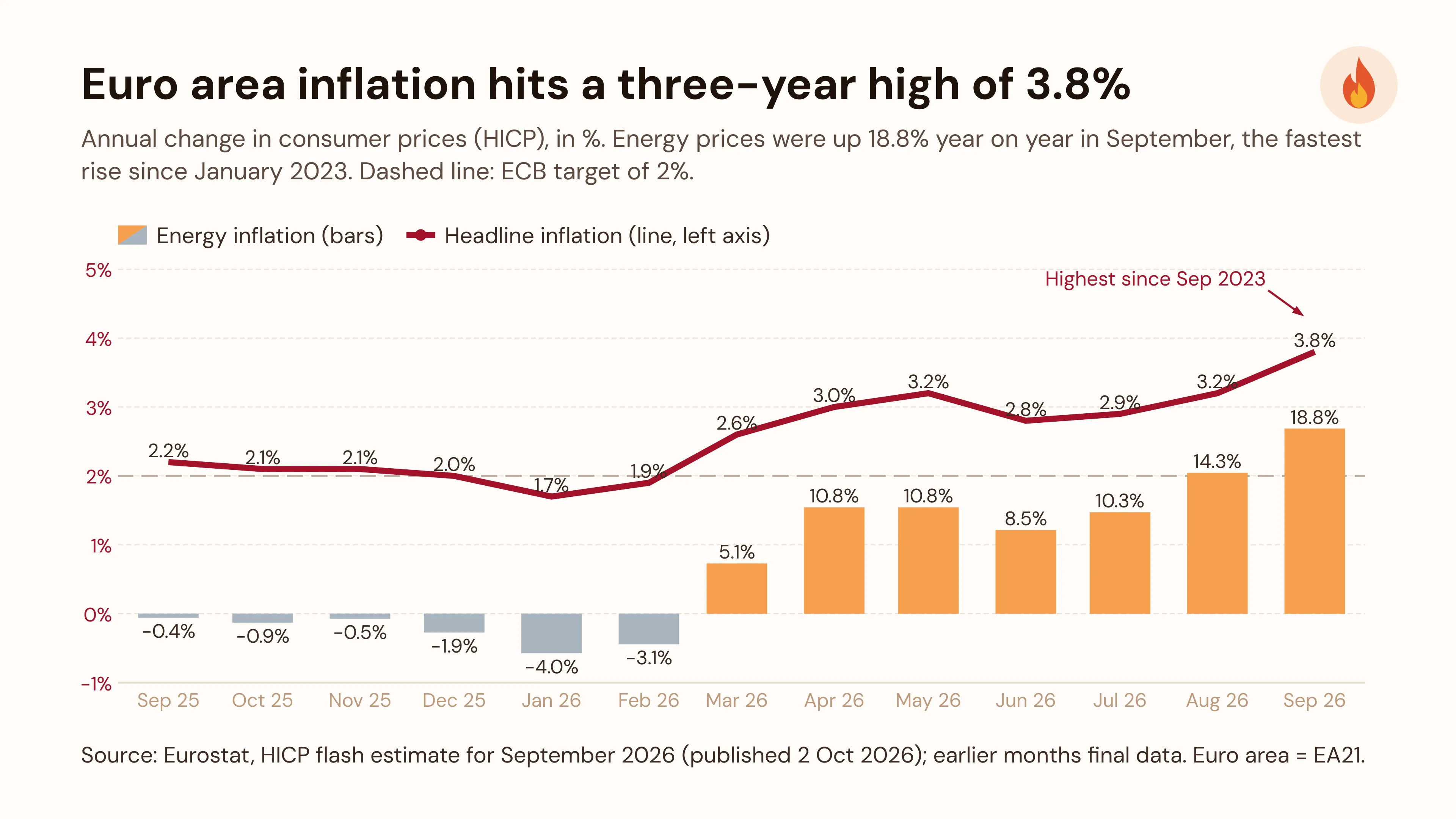 Time Series Graph example: Euro area inflation hits a three-year high of 3.8%