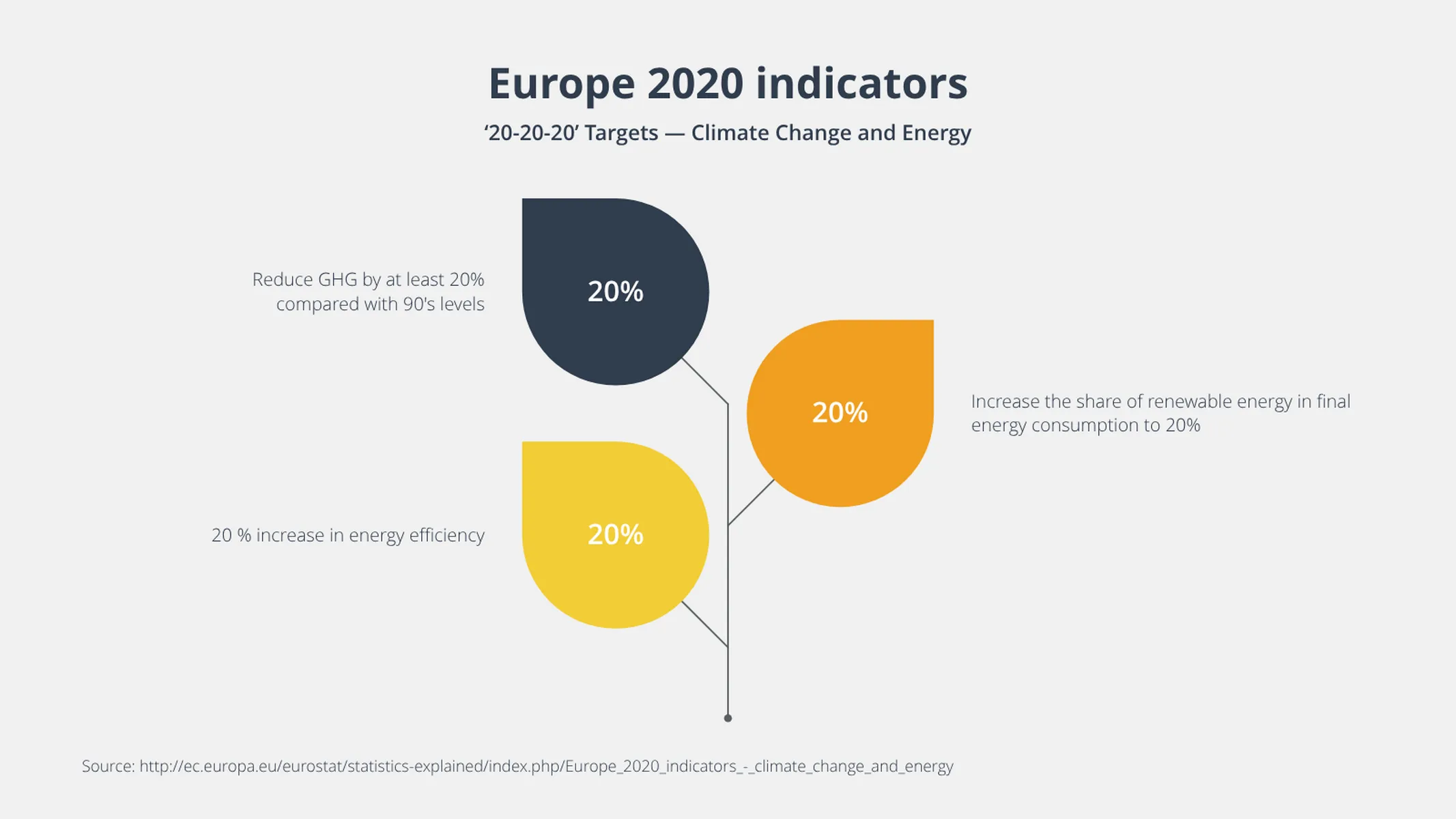 Growing Leaf Chart example: Europe 2020 indicators