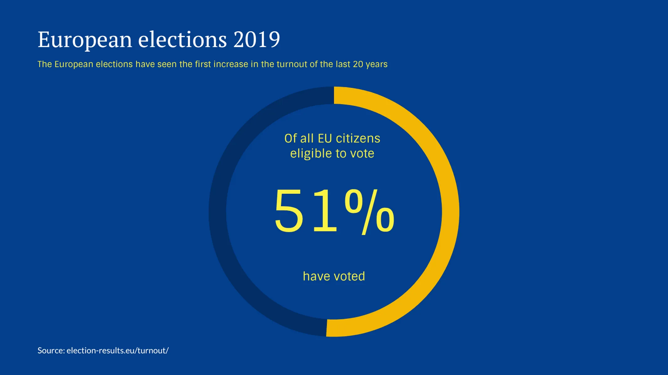 Radial Percentage example: European elections 2019
