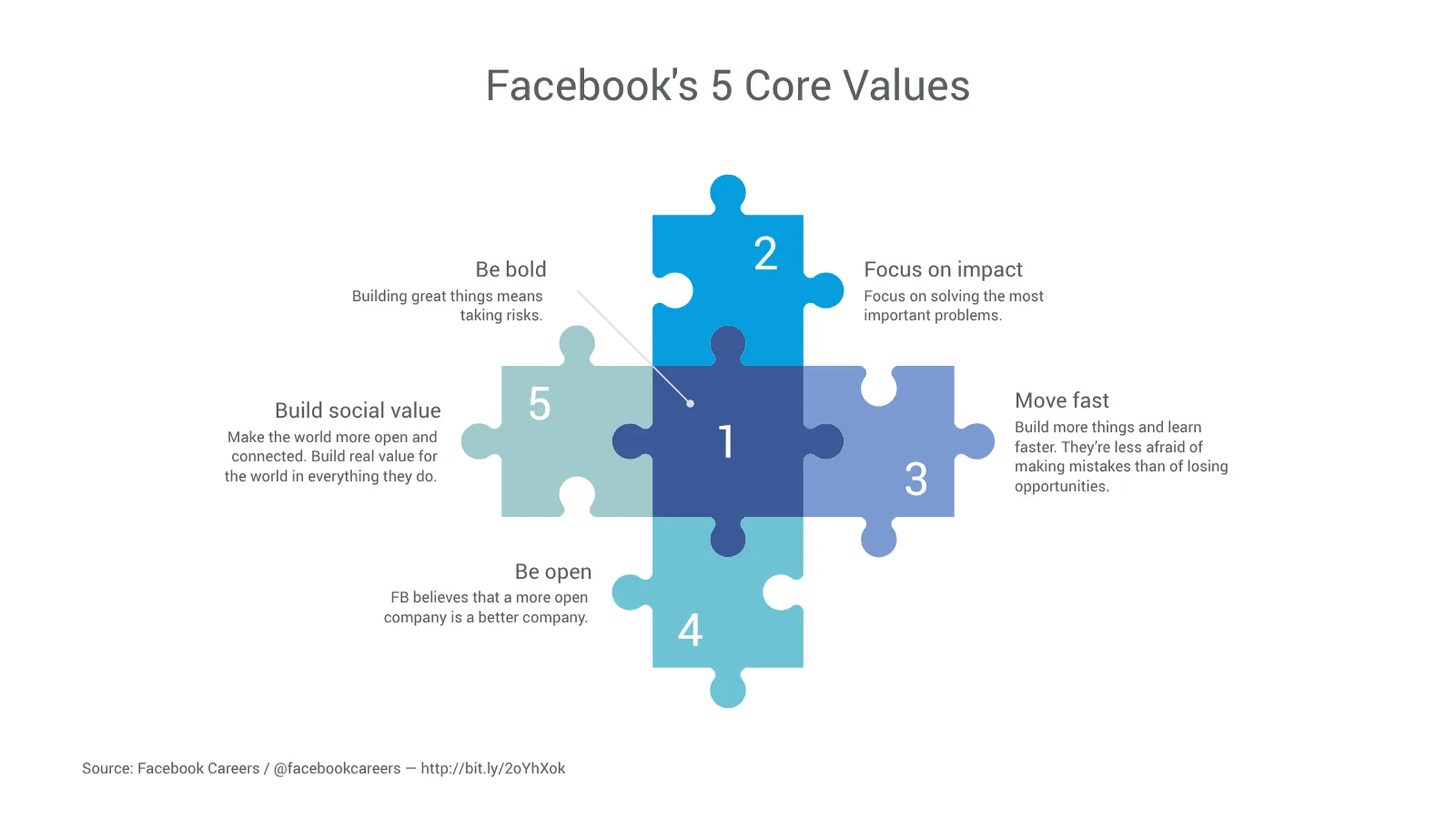 Puzzle Chart example: Facebook's 5 Core Values
