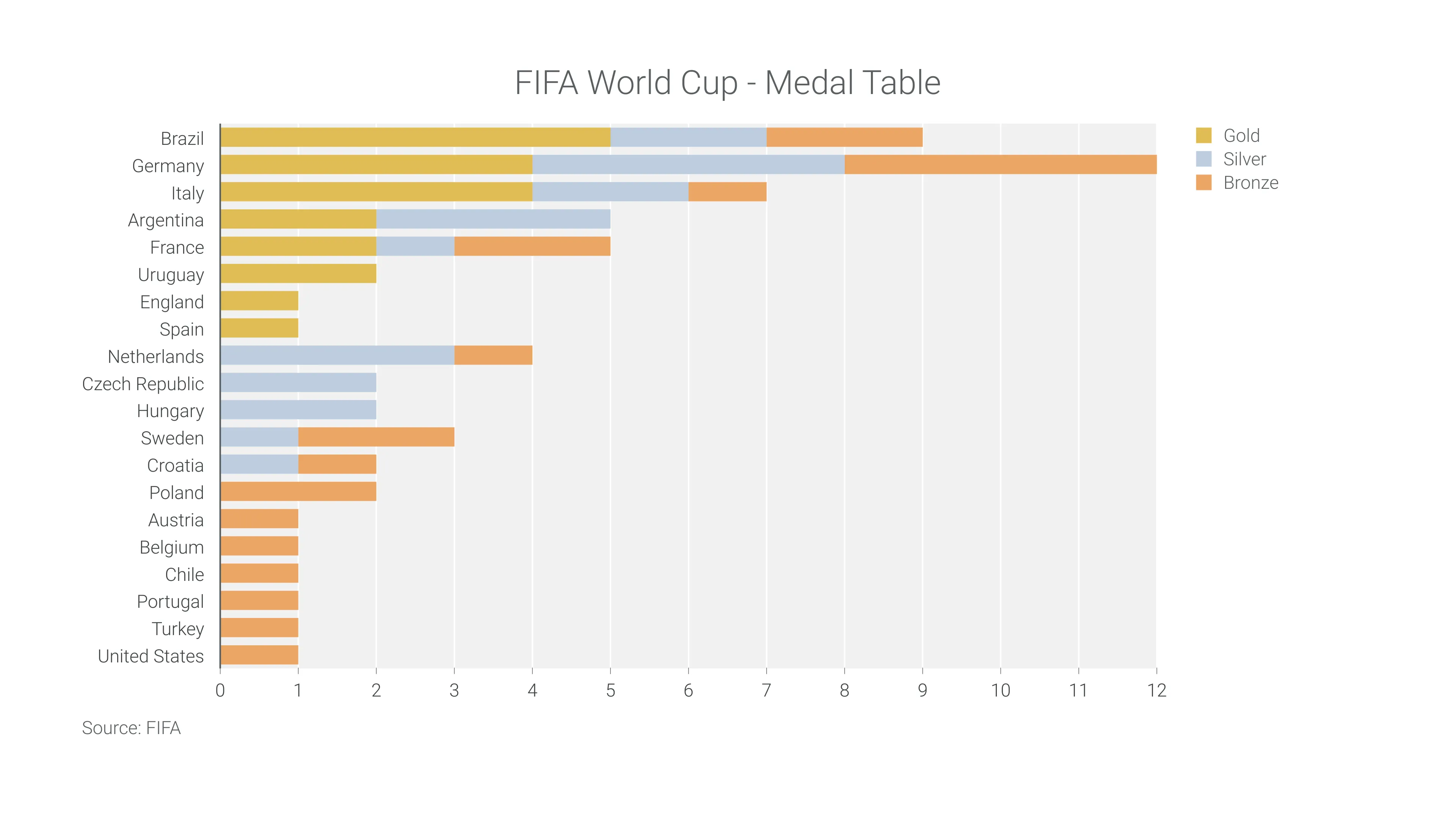 Stacked Bar Chart example: FIFA World Cup - Medal Table