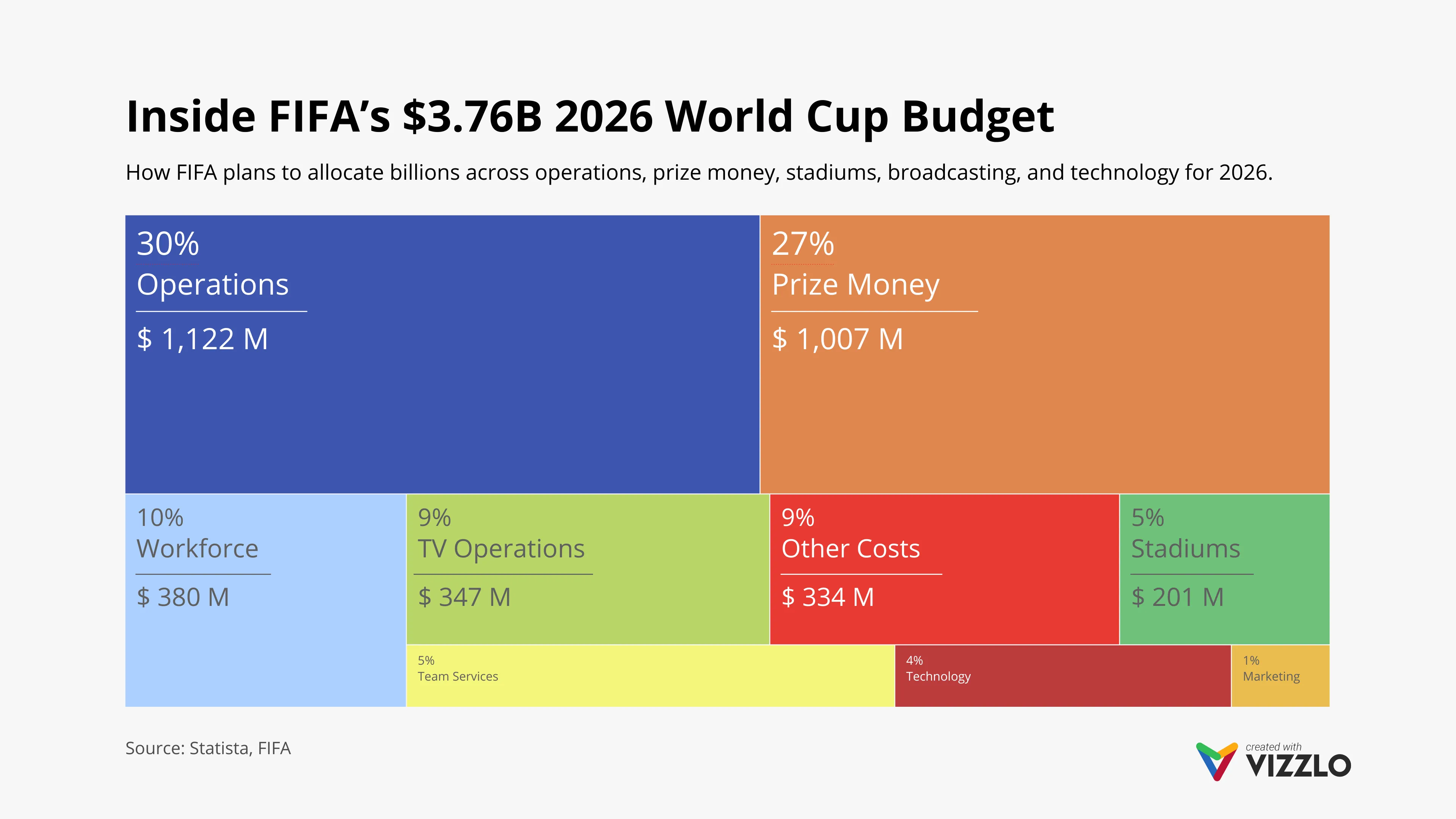 Treemap example: Inside FIFA’s $3.76B 2026 World Cup Budget