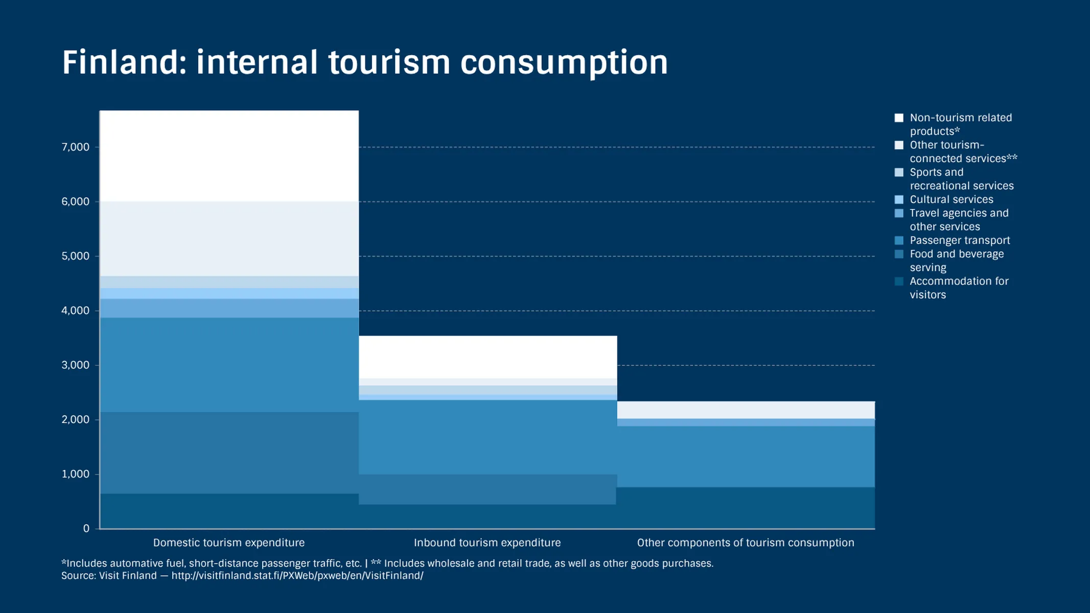 Stacked Area Chart example: Finland: internal tourism consumption
