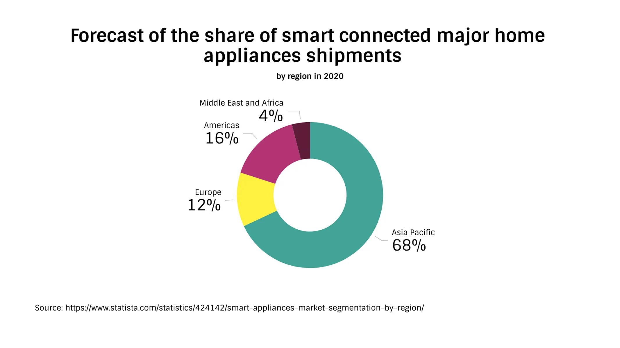 Donut Chart example: Forecast of the share of smart connected major home appliances shipments