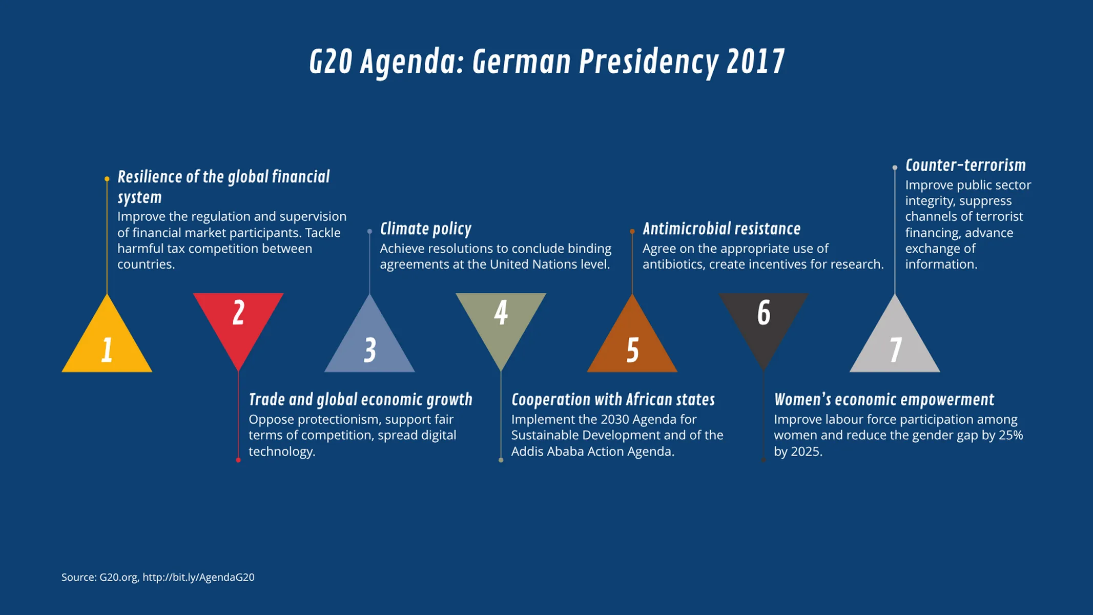 Milestone Plan with Triangles example: G20 Agenda: German Presidency 2017