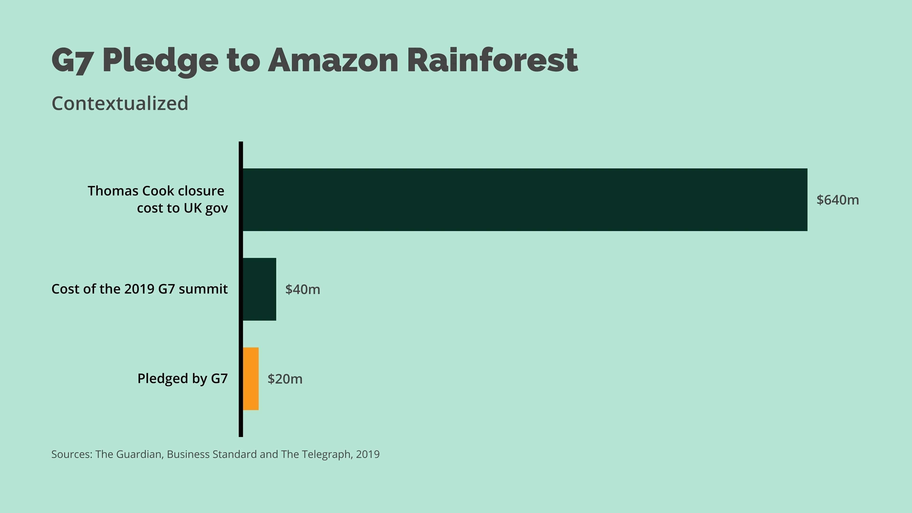 Horizontal Bar Chart example: G7 Pledge to Amazon Rainforest