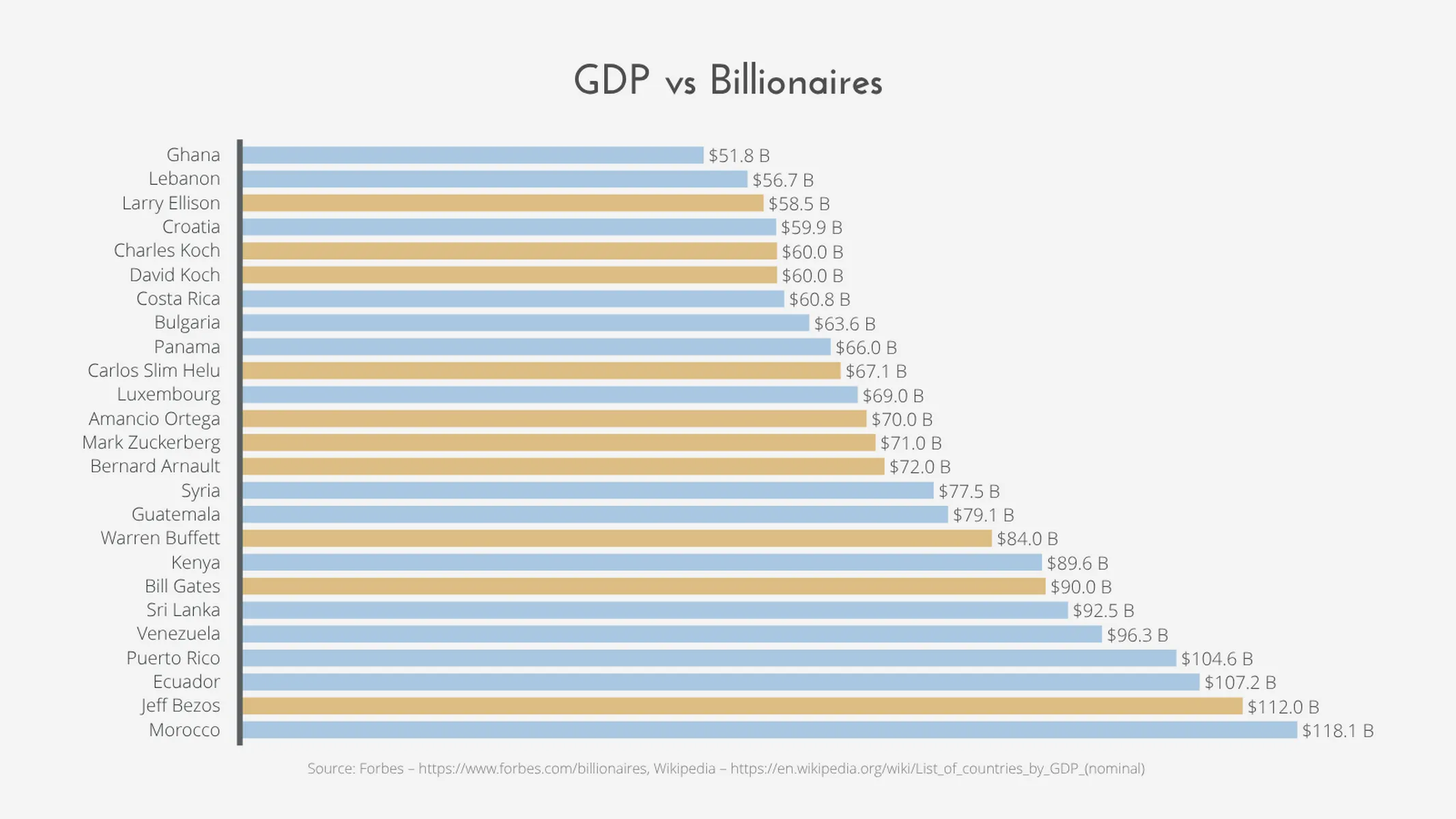 Horizontal Bar Chart example: GDP vs Billionaires