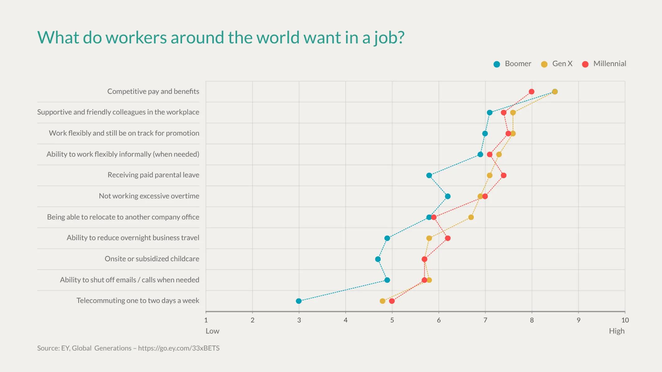 Semantic Differential Scale example: What do workers around the world want in a job?