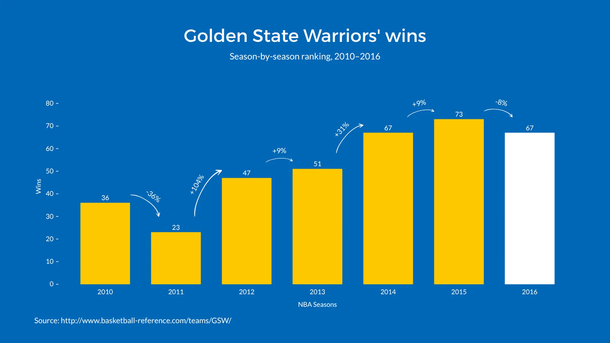 Growth Bar Chart example: Golden State Warriors' wins