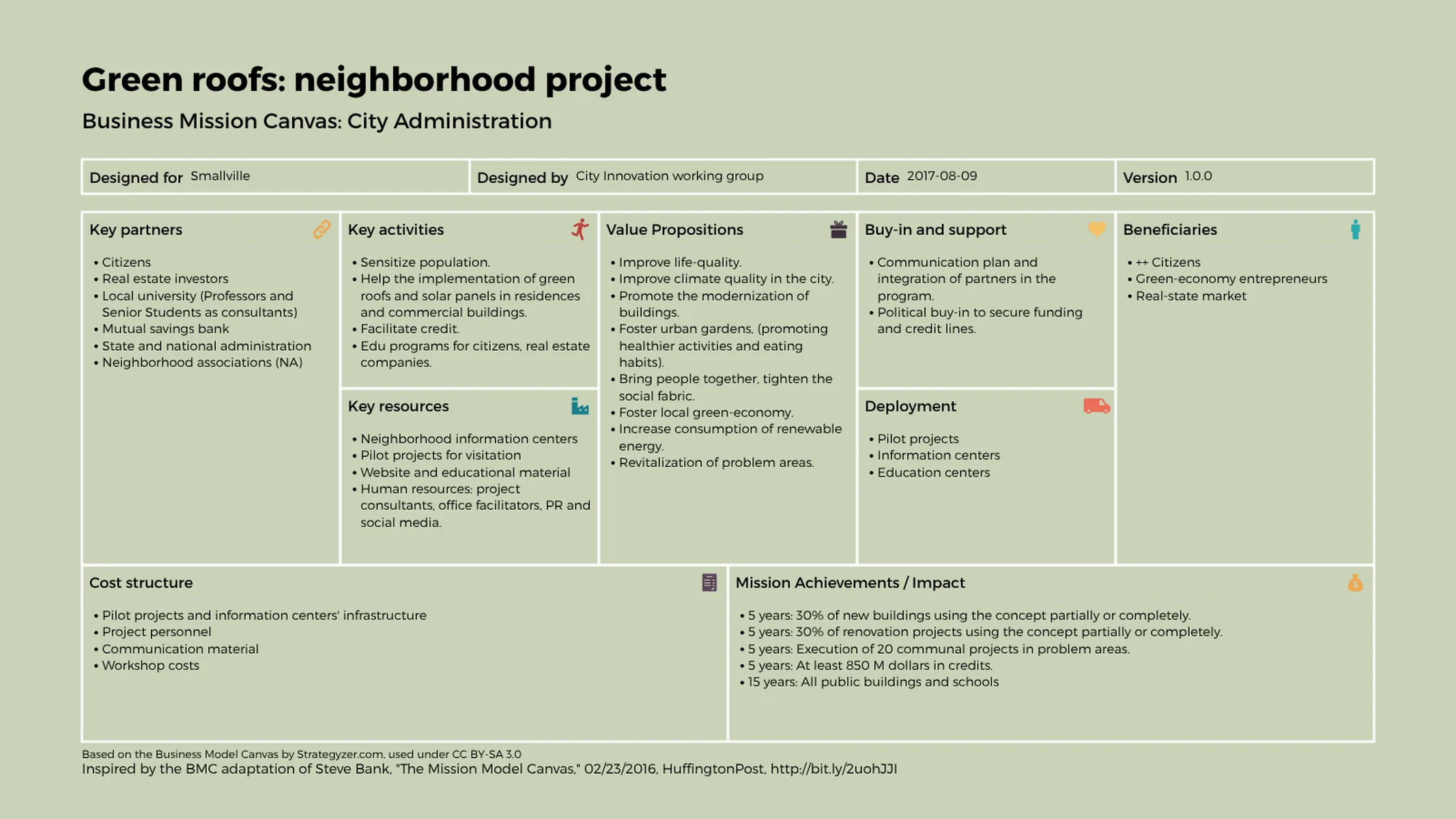 Business Model Canvas example: Green roofs: neighborhood project