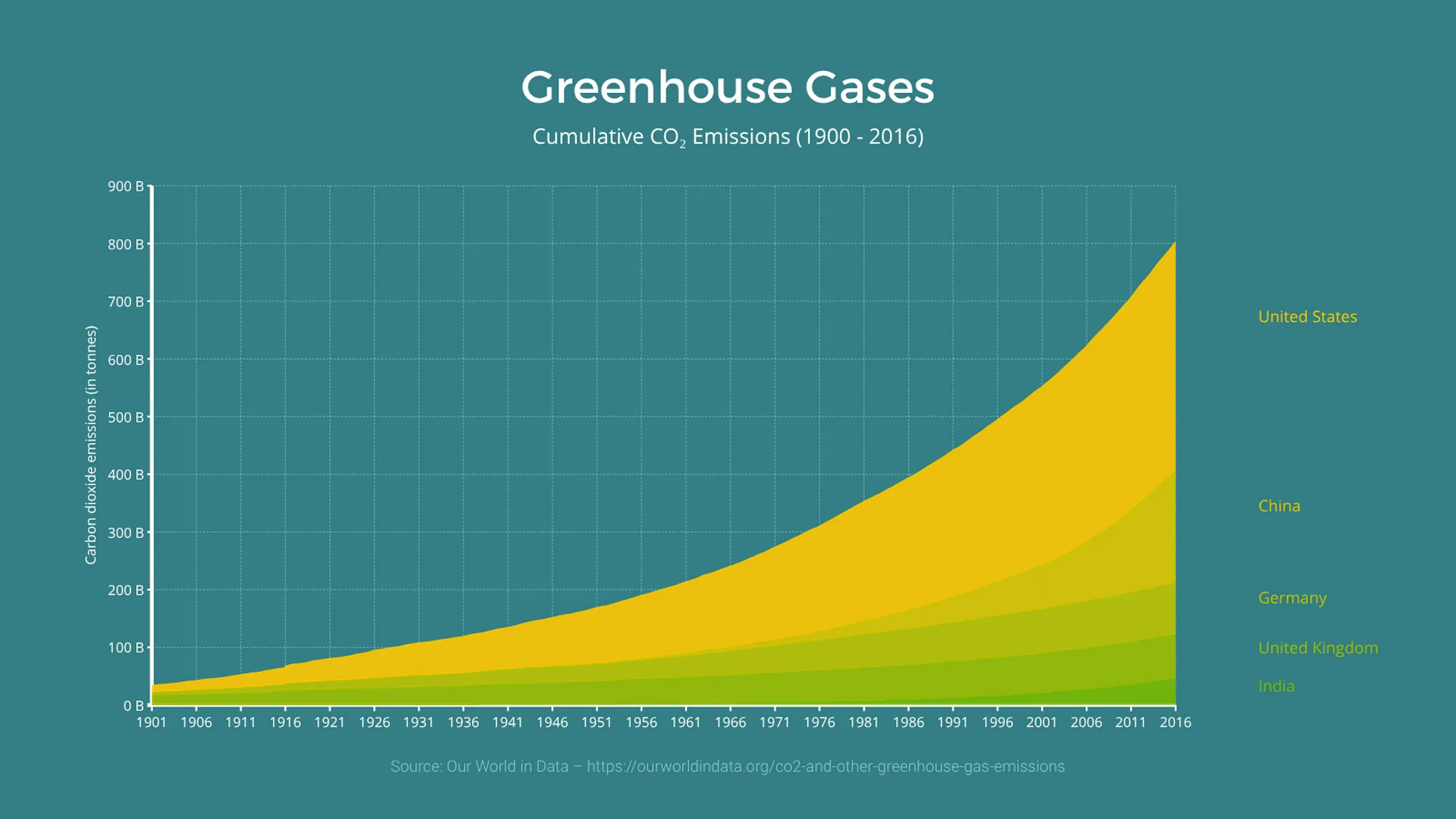 Stacked Time Series Graph example: Greenhouse Gases