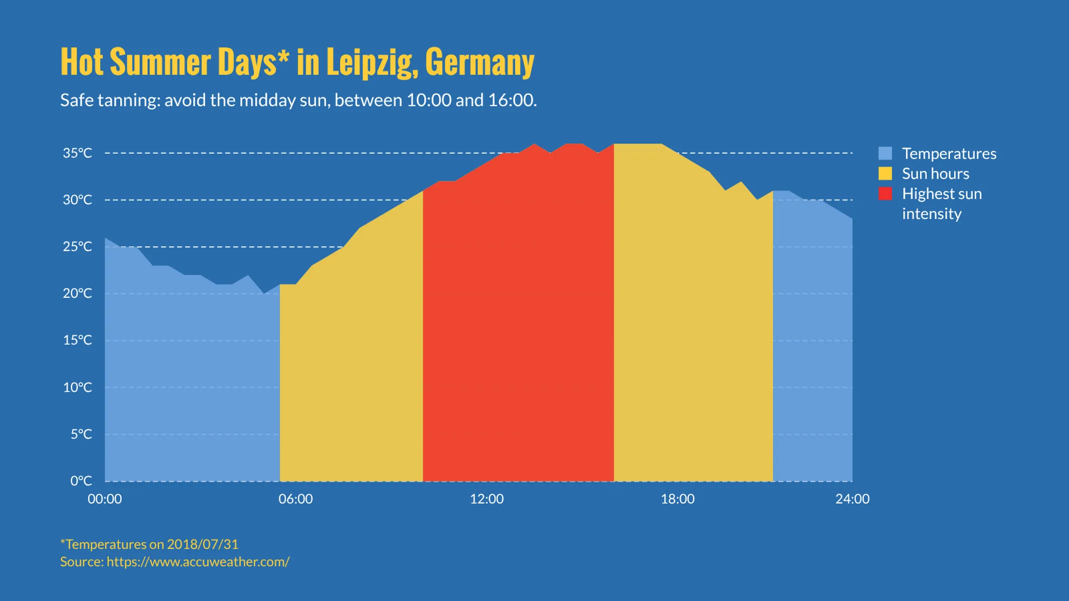Area Chart example: Hot Summer Days* in Leipzig, Germany
