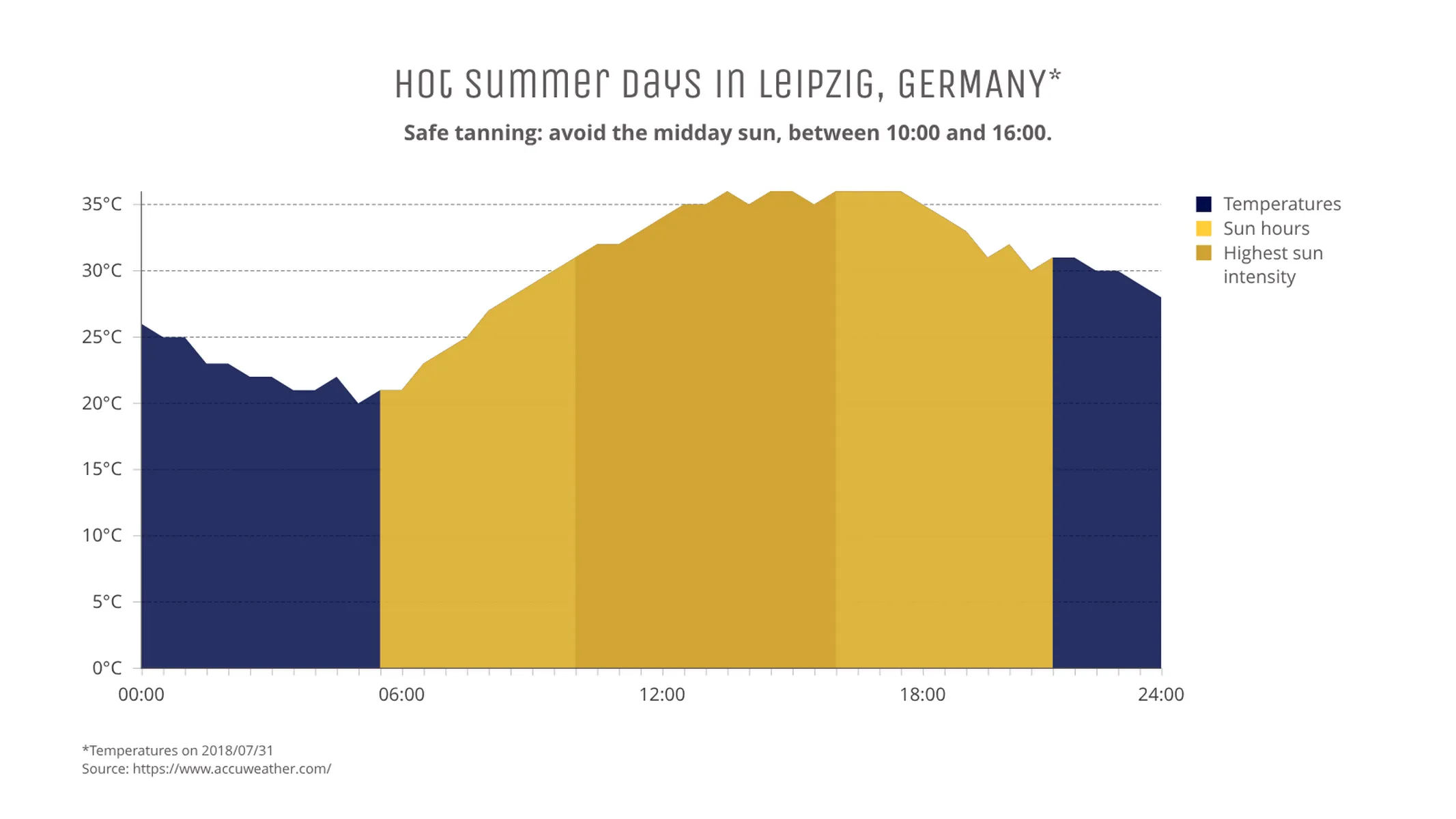 Line Graph example: Hot Summer Days in Leipzig, GERMANY*