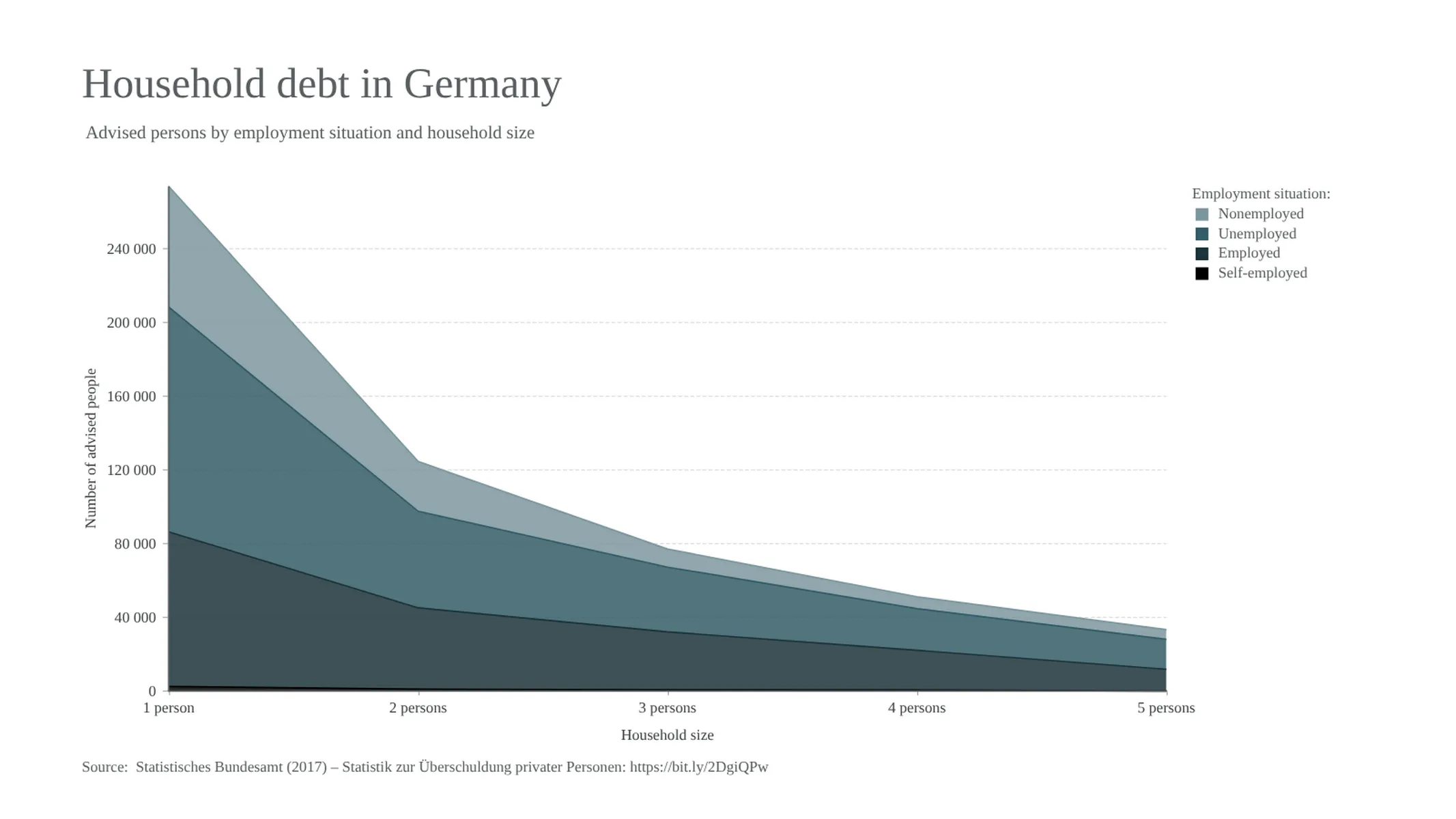 Stacked Area Chart example: Household debt in Germany