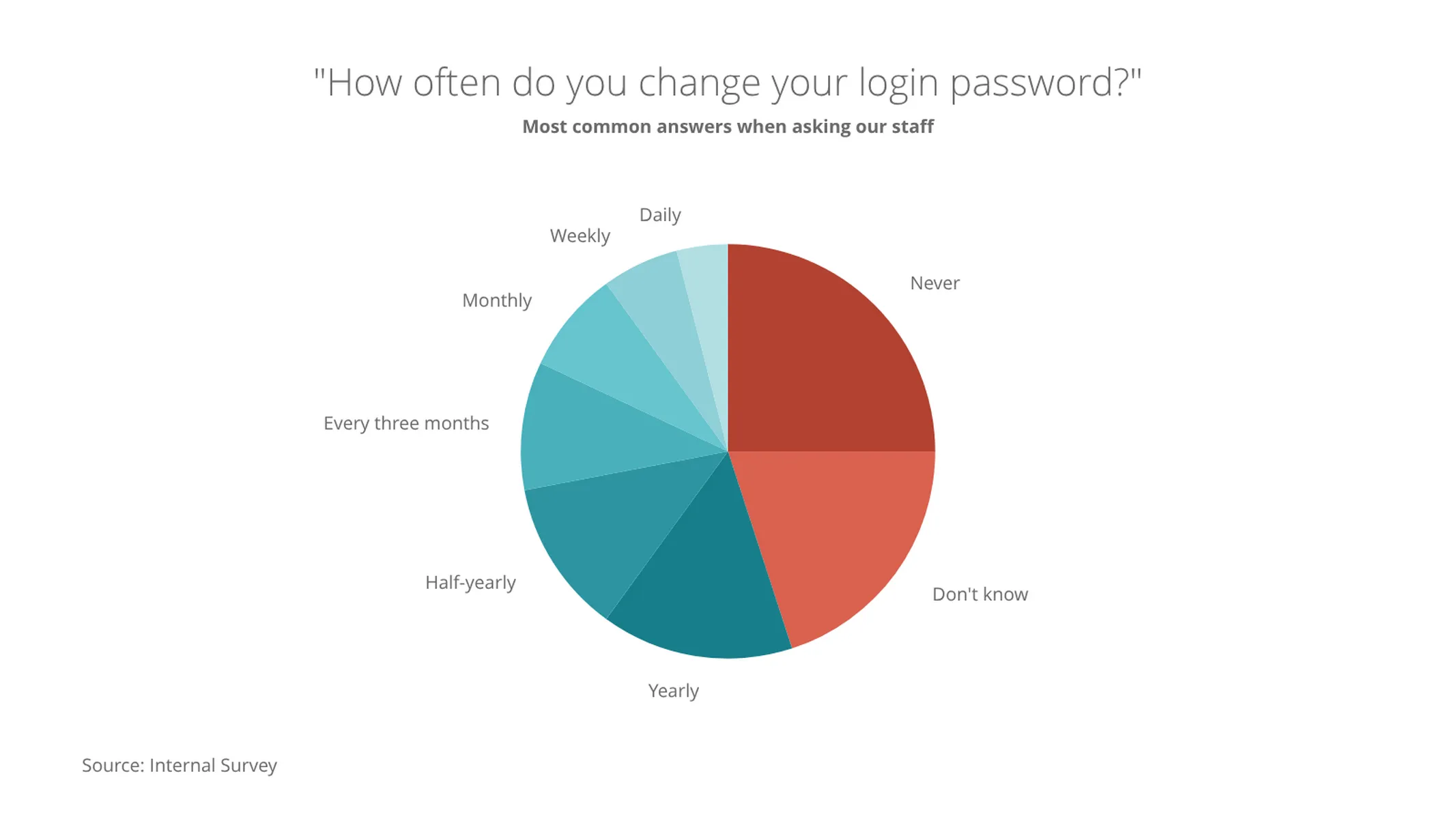 Pie Chart example: "How often do you change your login password?"