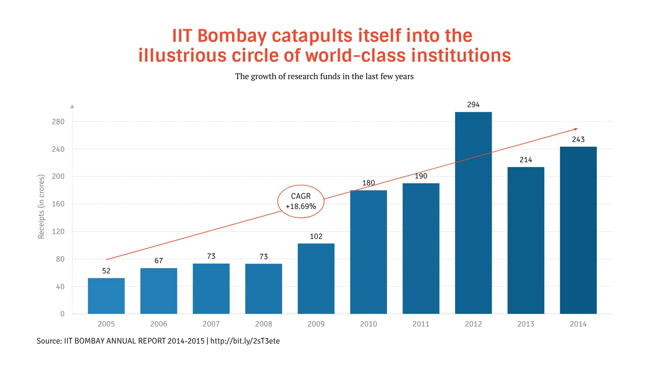 Bar Chart example: IIT Bombay catapults itself into the 
illustrious circle of world-class institutions