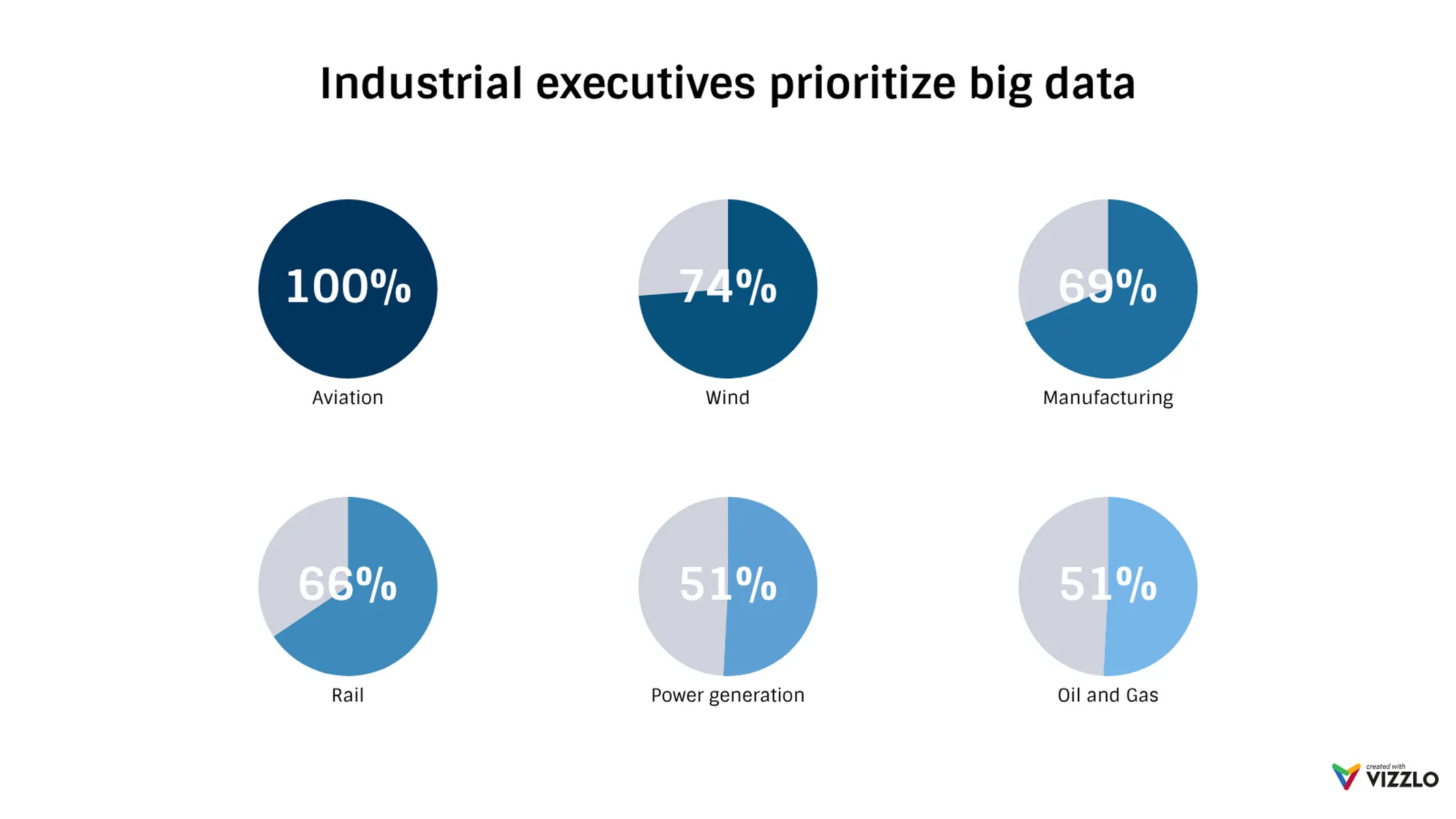 Multiple Pies Chart example: Industrial executives prioritize big data
