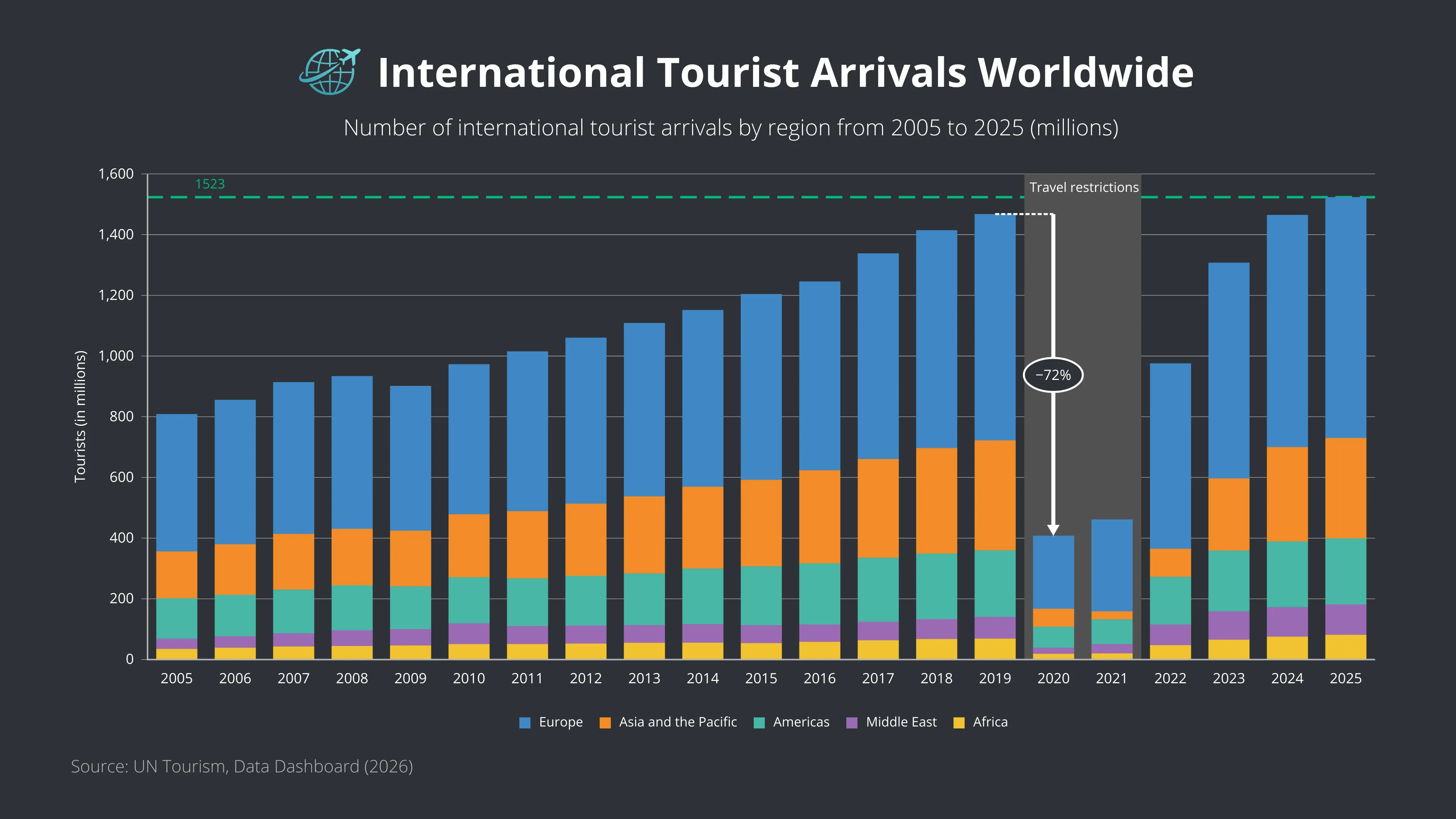 Stacked Bar Chart example: International Tourist Arrivals Worldwide