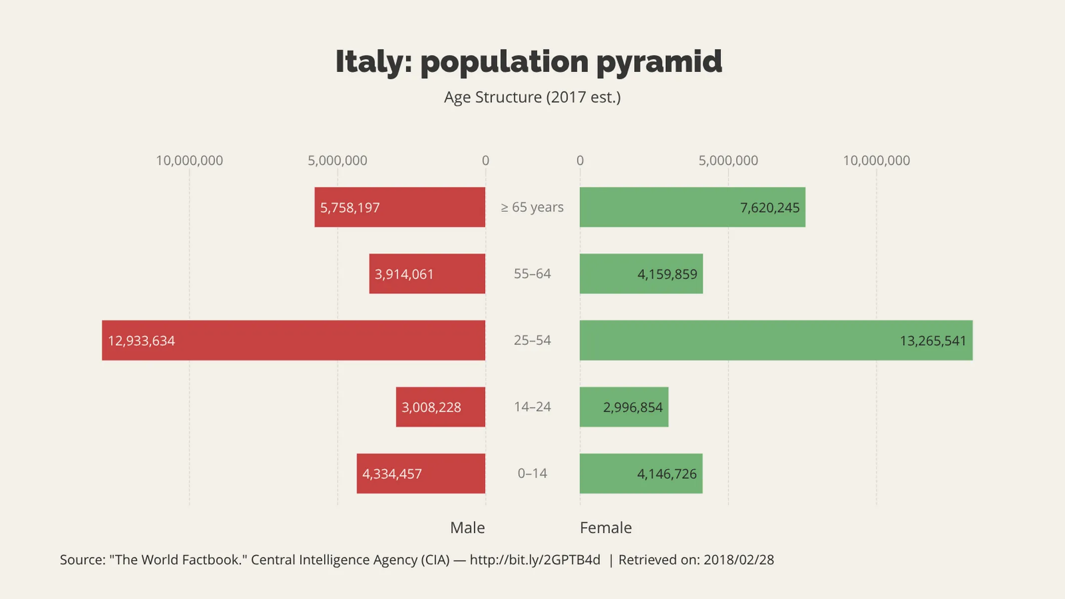 Butterfly Chart example: Italy: population pyramid