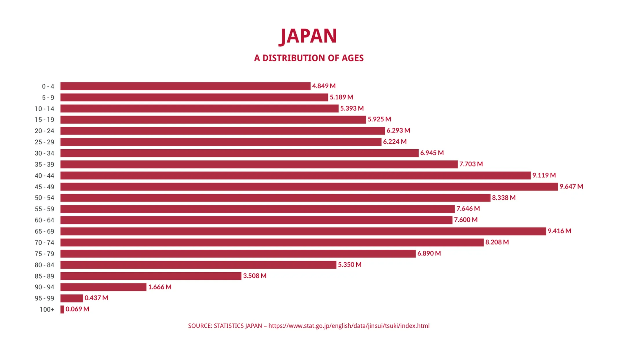 Horizontal Bar Chart example: JAPAN