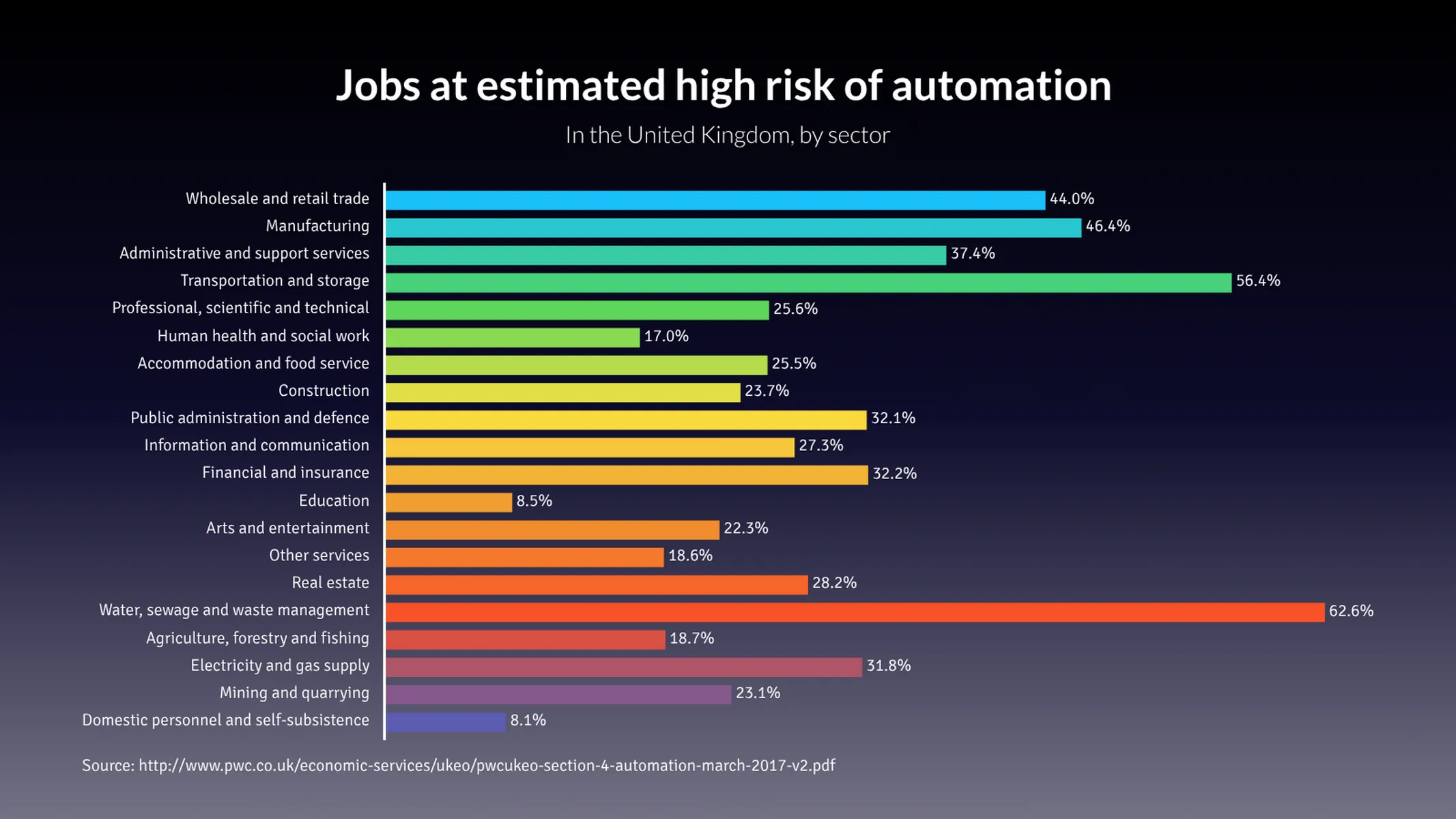 Bar Chart example: Jobs at estimated high risk of automation