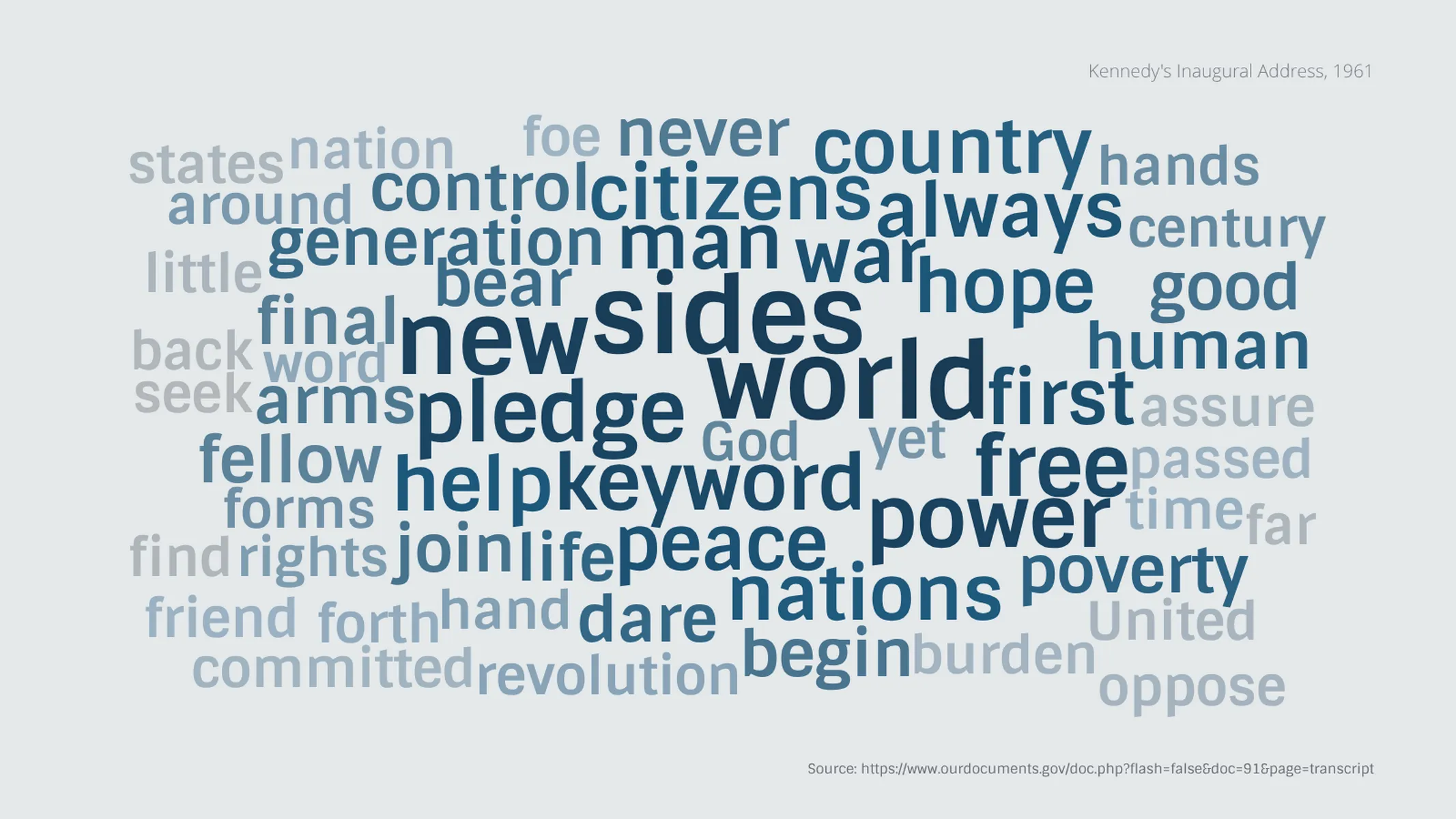Word Cloud example: Kennedy's Inaugural Address, 1961