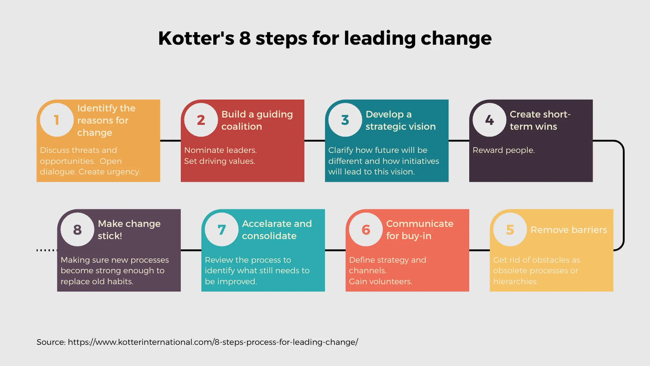 Long Process Diagram example: Kotter's 8 steps for leading change