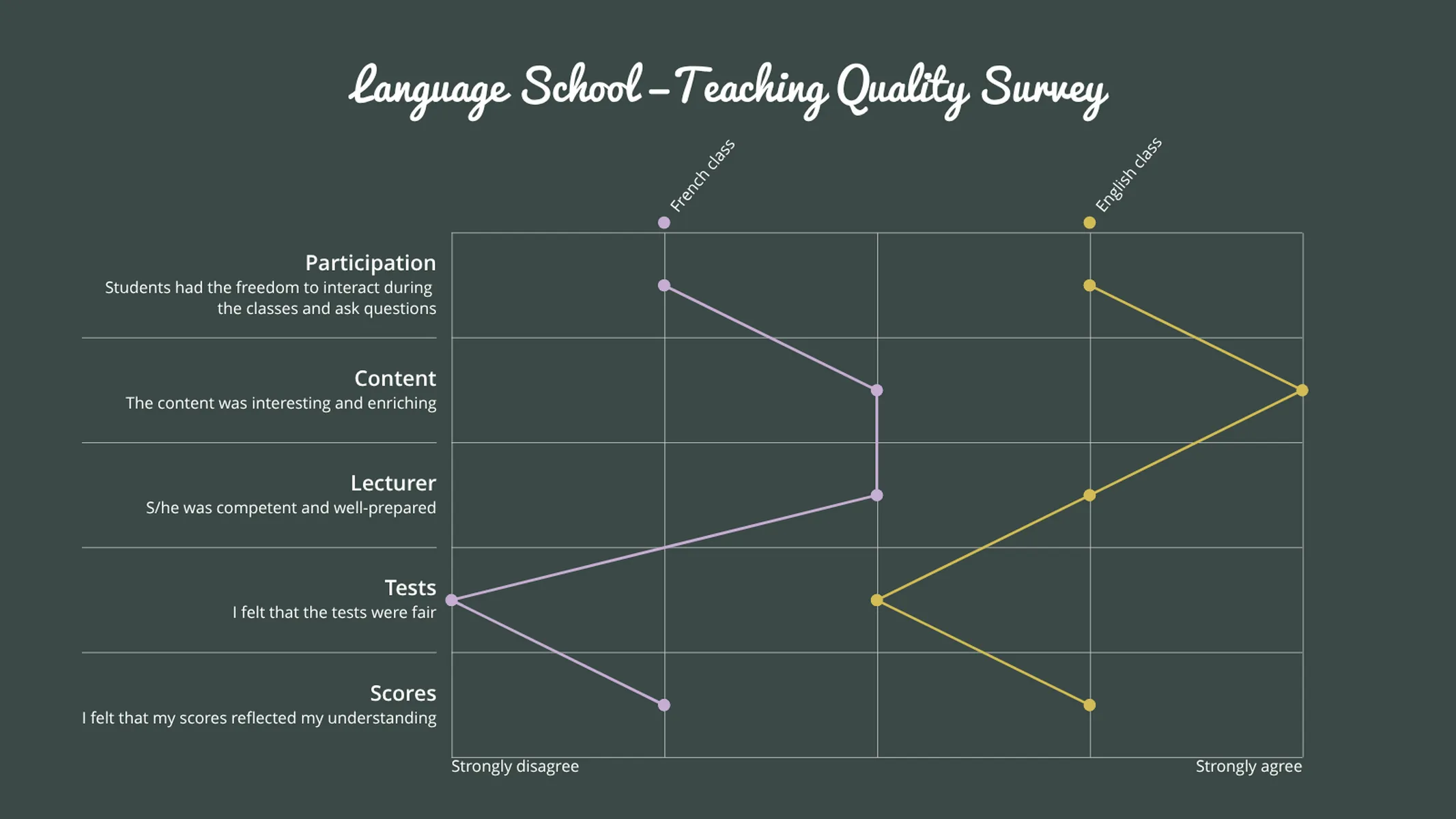 Semantic Differential Scale example: Language School —Teaching Quality Survey