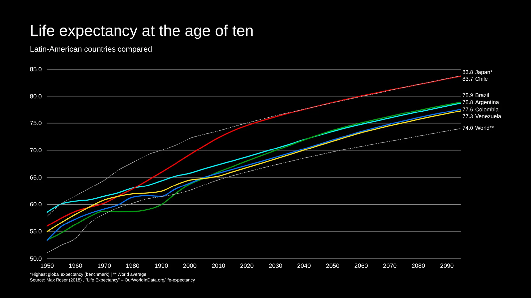 Combo Chart example: Life expectancy at the age of ten