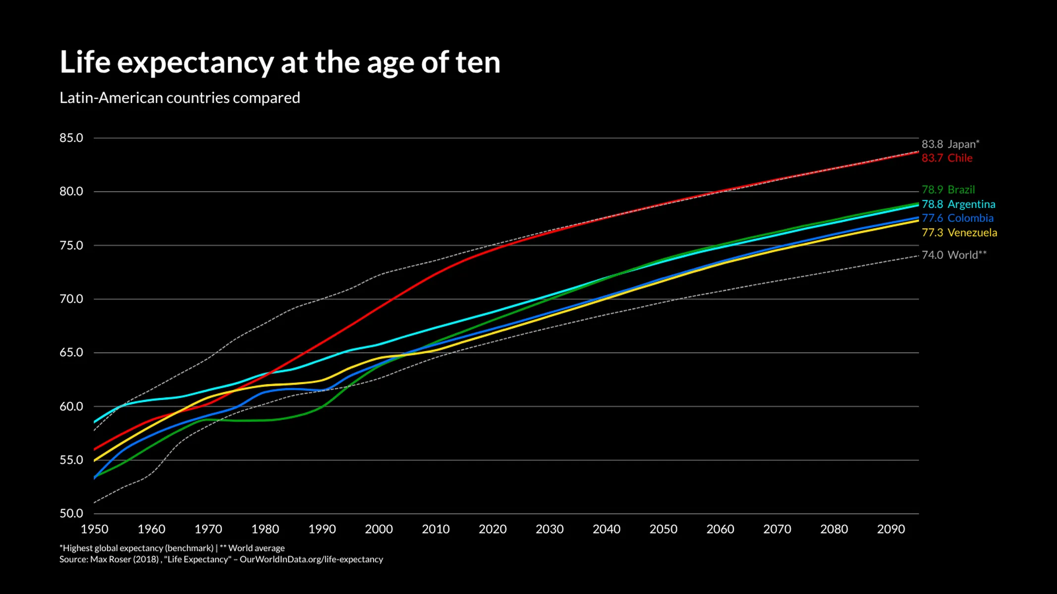 Line Graph example: Life expectancy at the age of ten