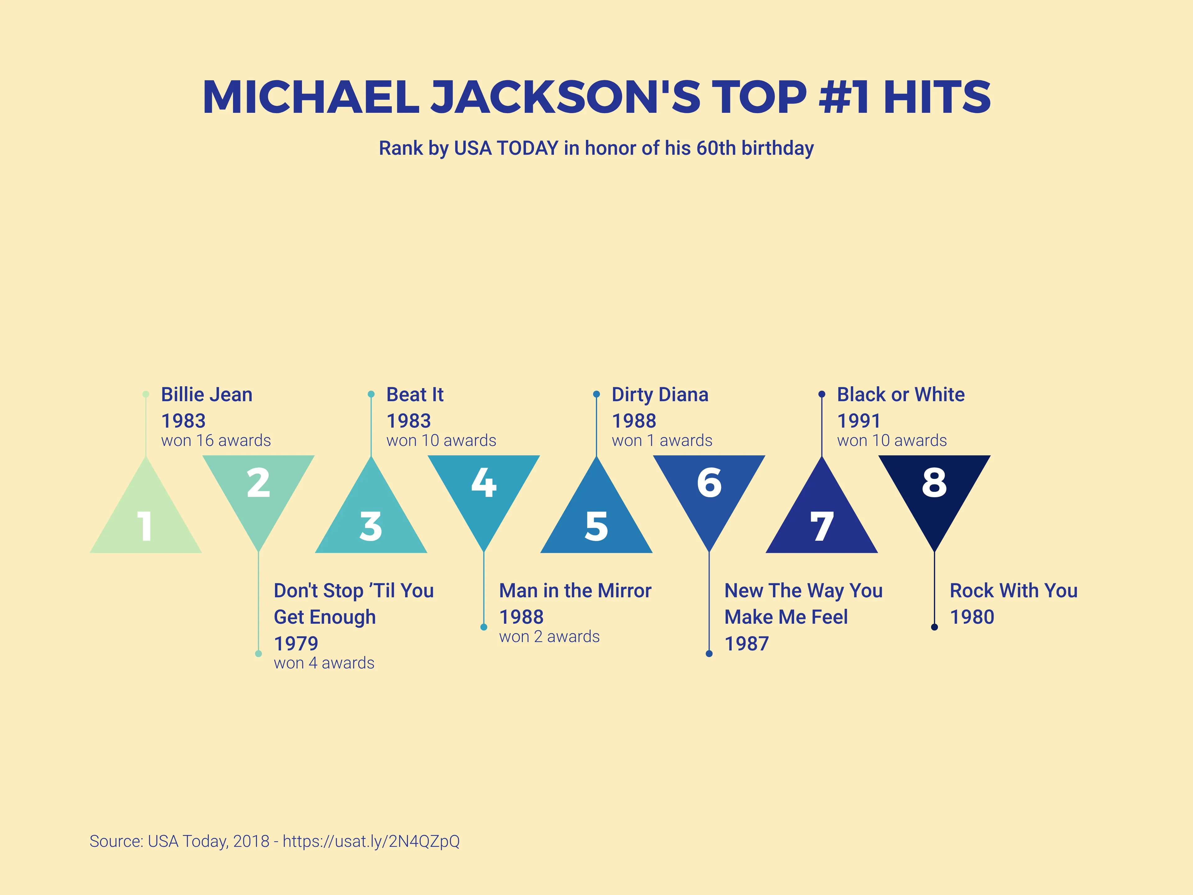 Milestone Plan with Triangles example: MICHAEL JACKSON'S TOP #1 HITS