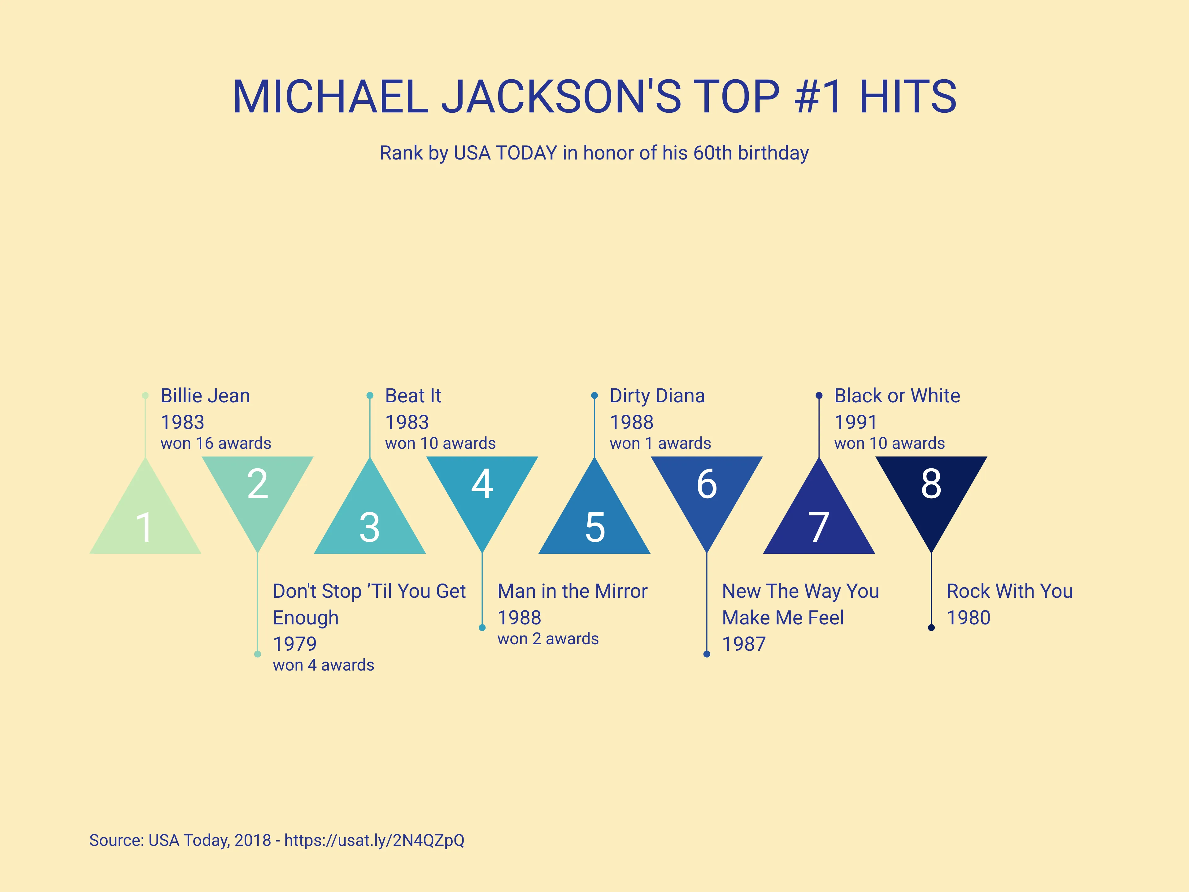 Milestone Plan with Triangles example: MICHAEL JACKSON'S TOP #1 HITS
