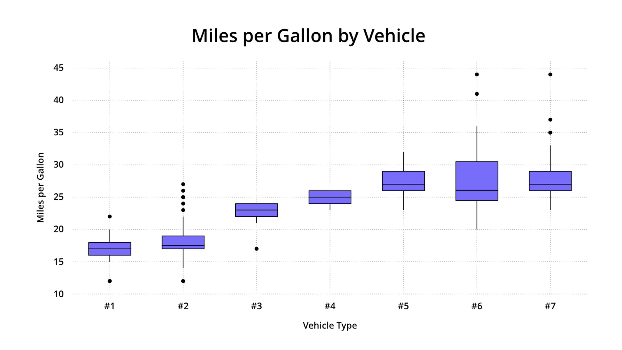 Box plot example: Miles per Gallon by Vehicle