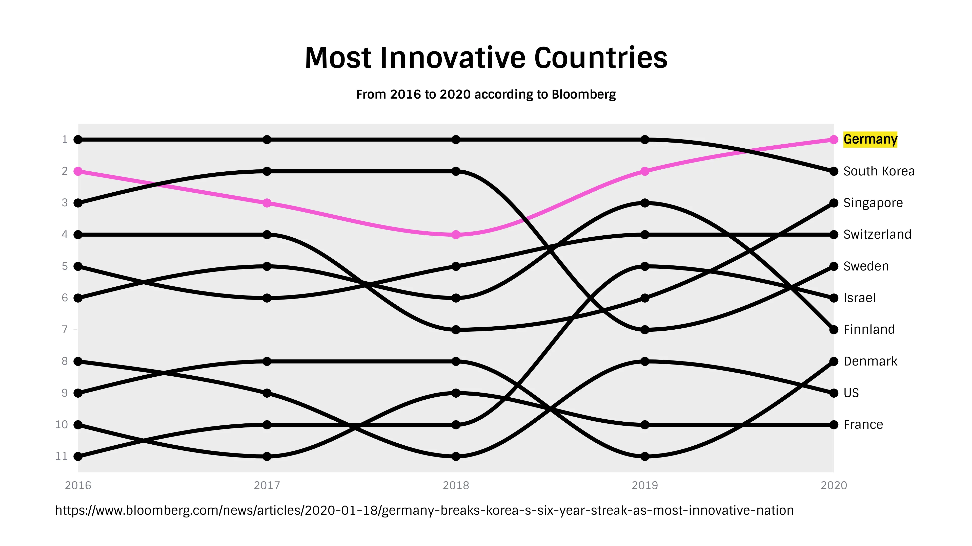 Bump Chart example: Most Innovative Countries