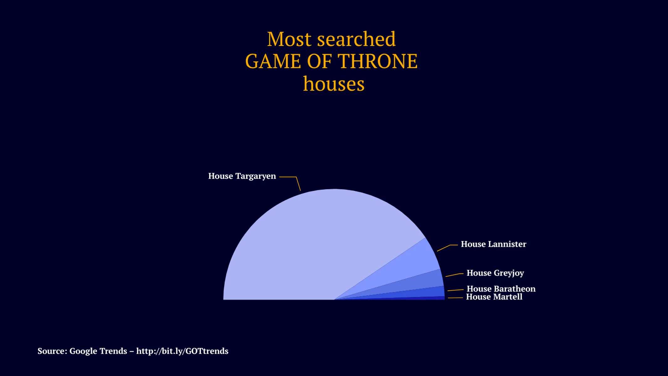 Half Pie Chart example: Most searched
GAME OF THRONE
houses