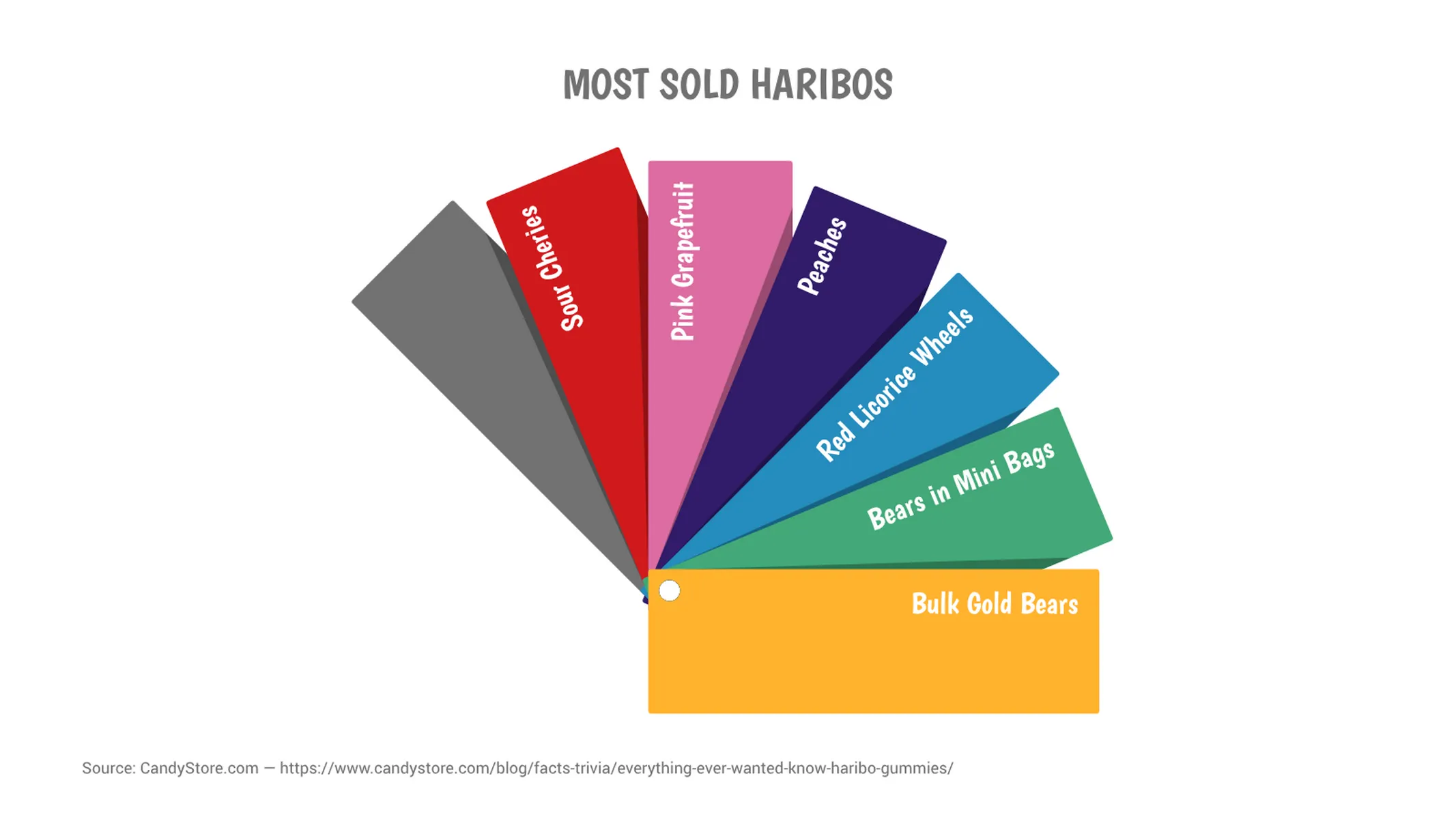 Color Fan example: MOST SOLD HARIBOS