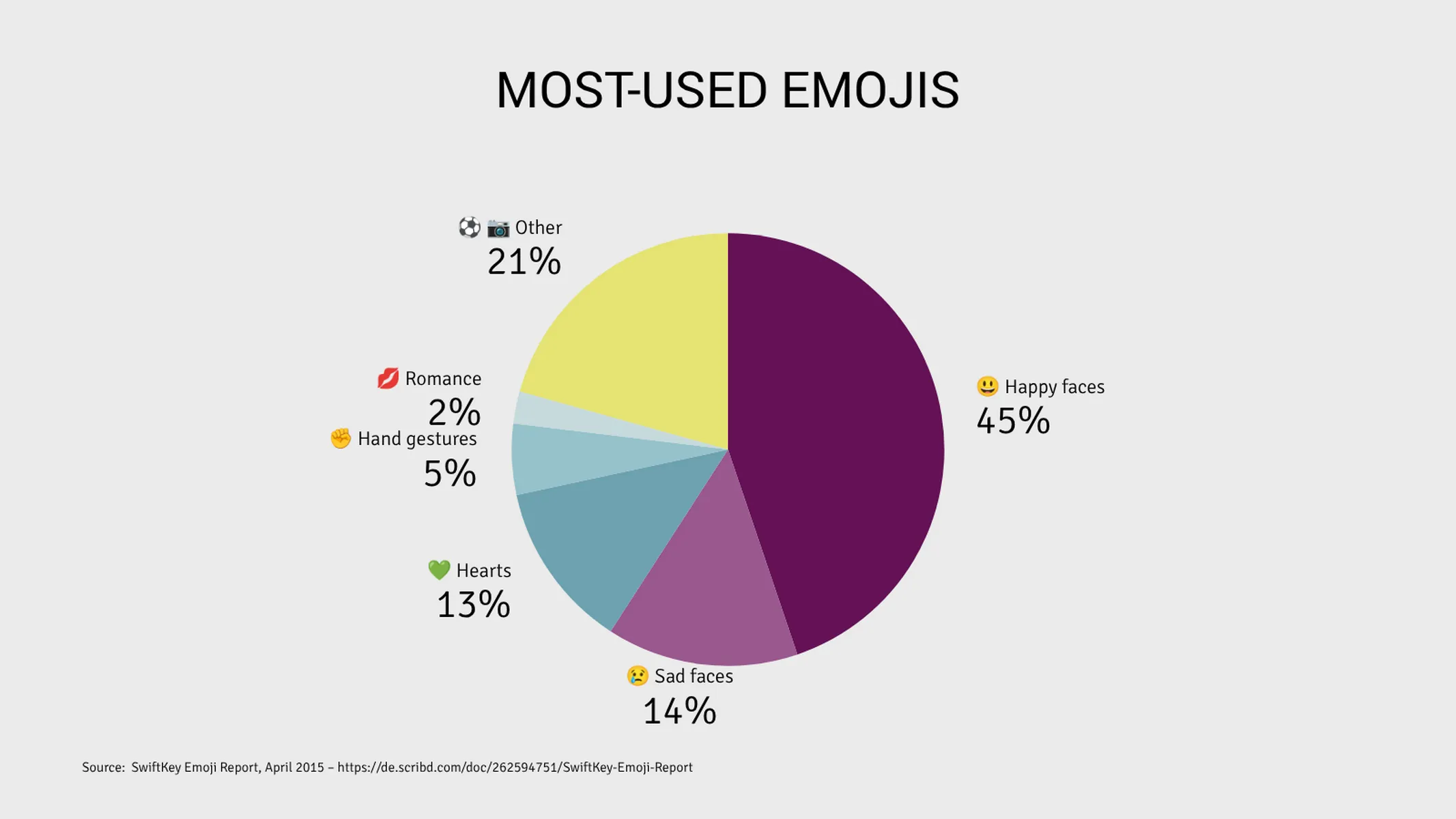 Pie Chart example: MOST-USED EMOJIS
