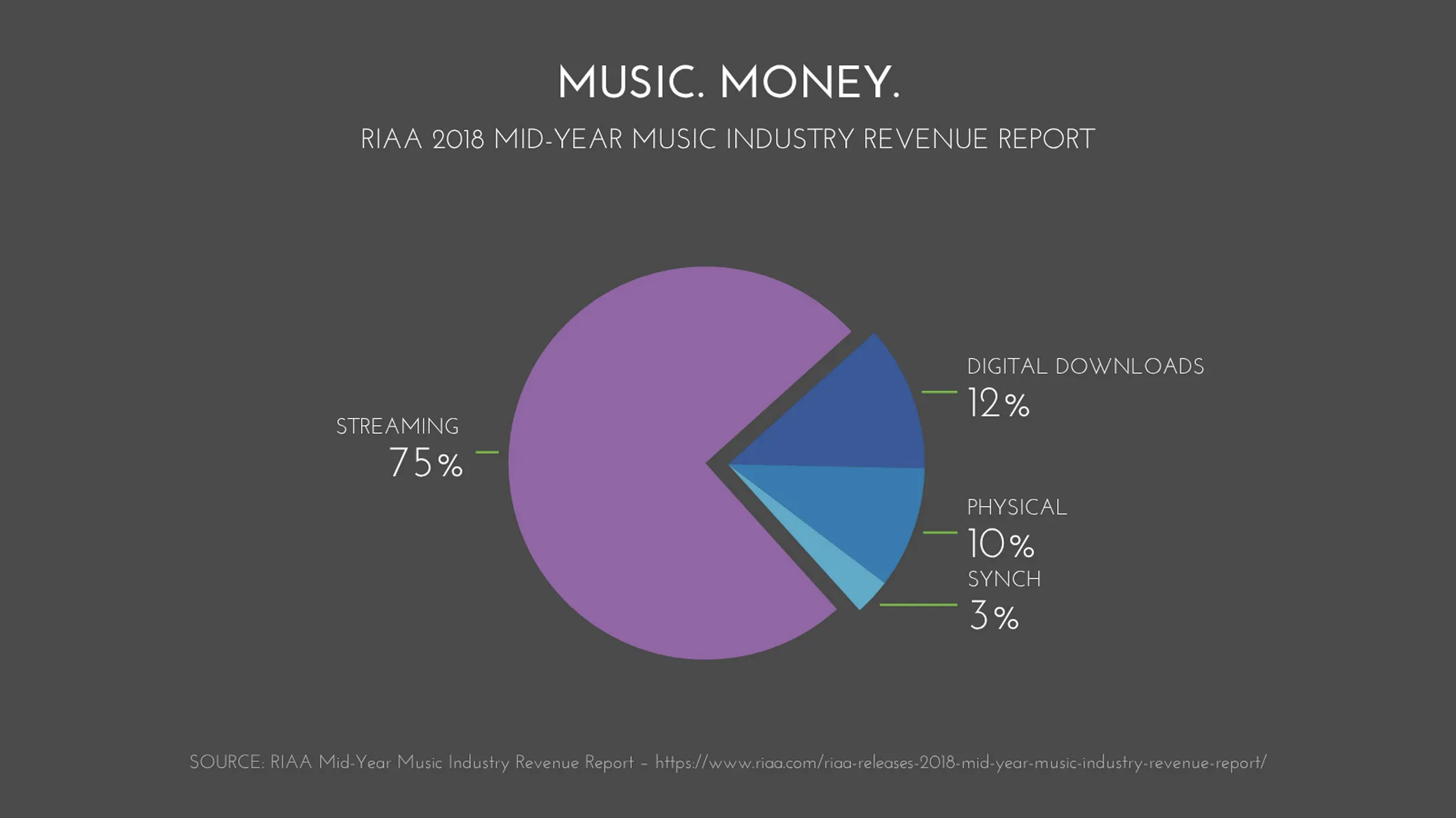 Pie Chart example: MUSIC. MONEY.
