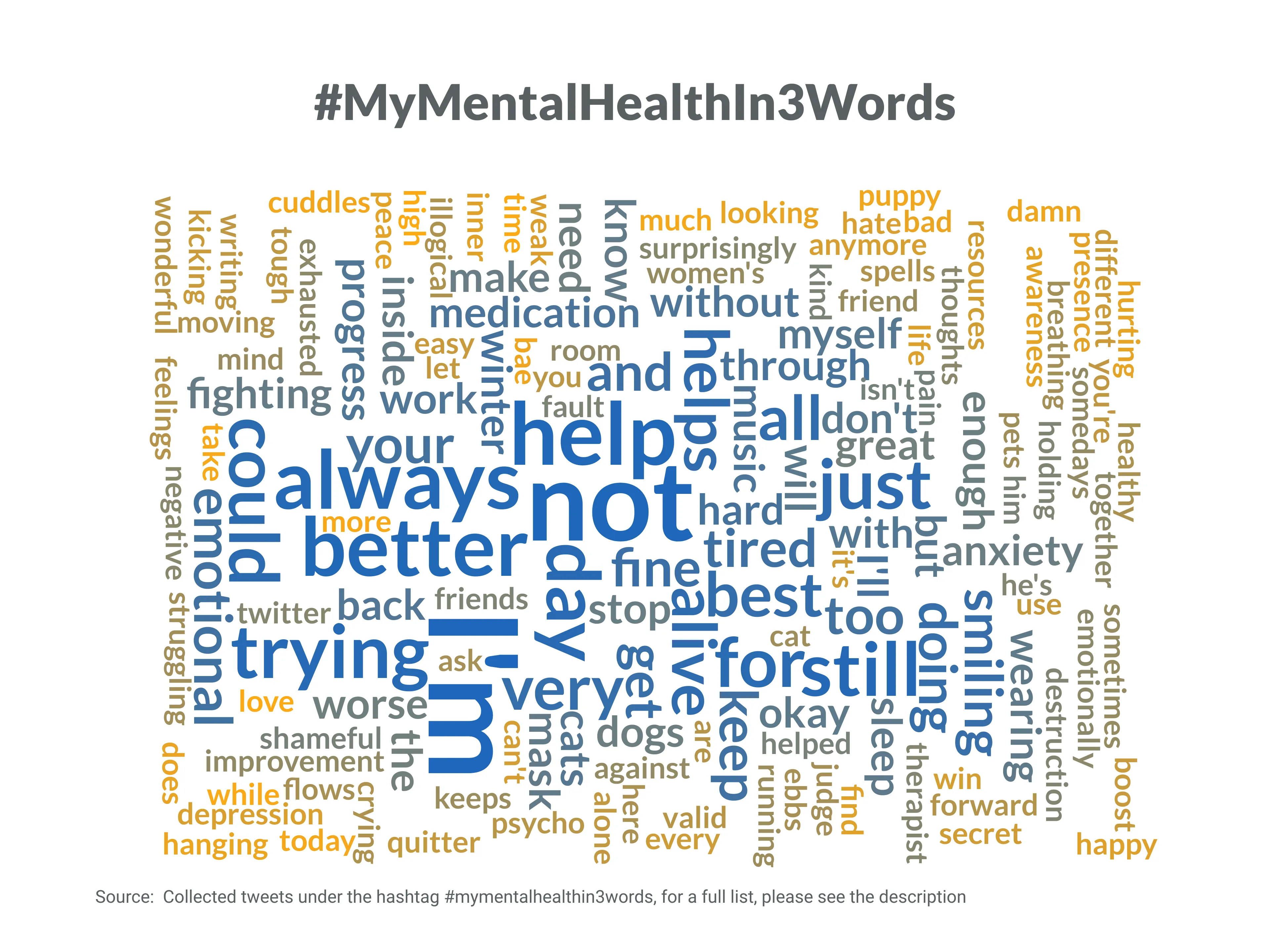 Word Cloud example: #MyMentalHealthIn3Words