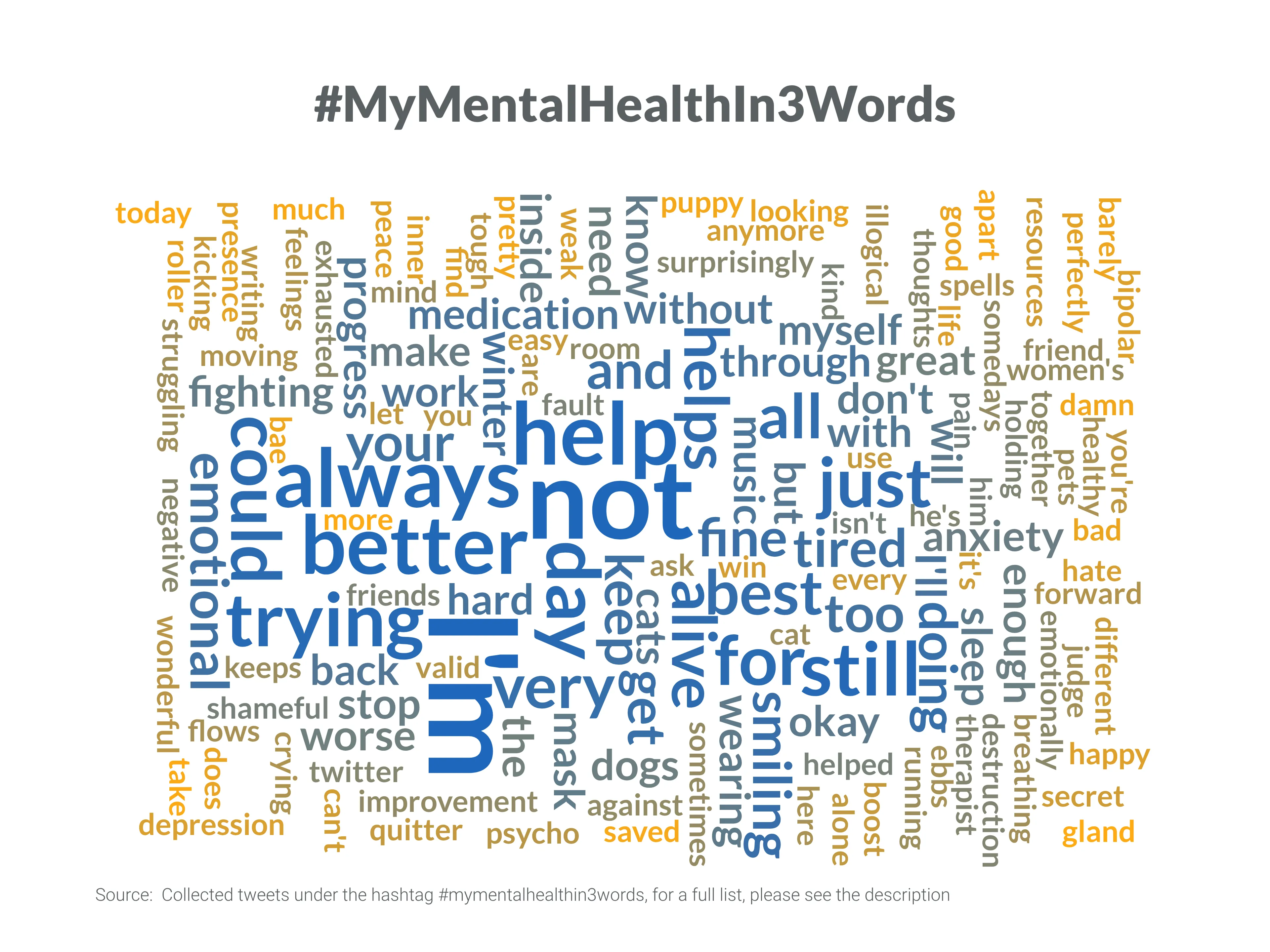 Word Cloud example: #MyMentalHealthIn3Words