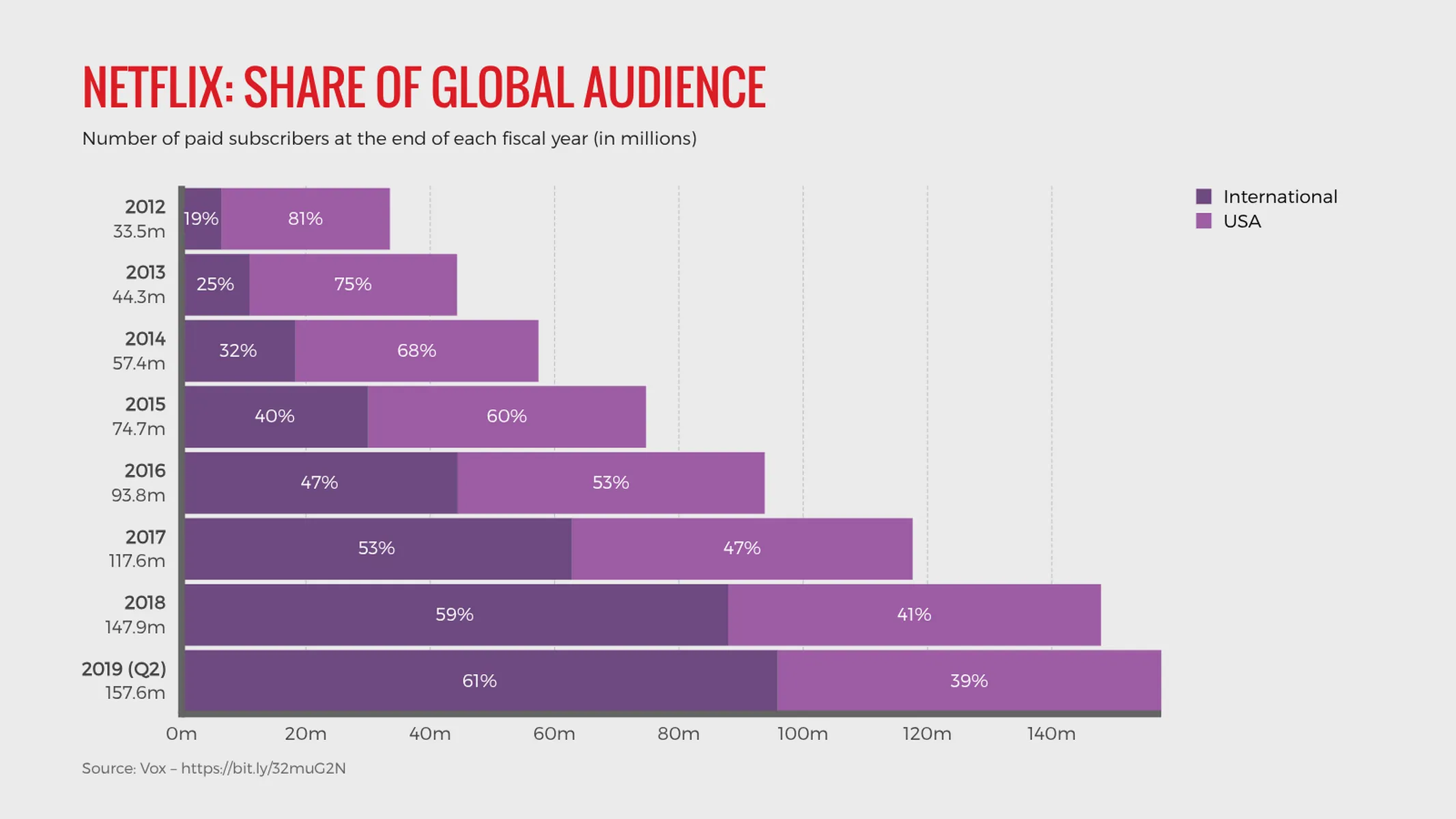 Stacked Bar Chart example: NETFLIX: SHARE OF GLOBAL AUDIENCE