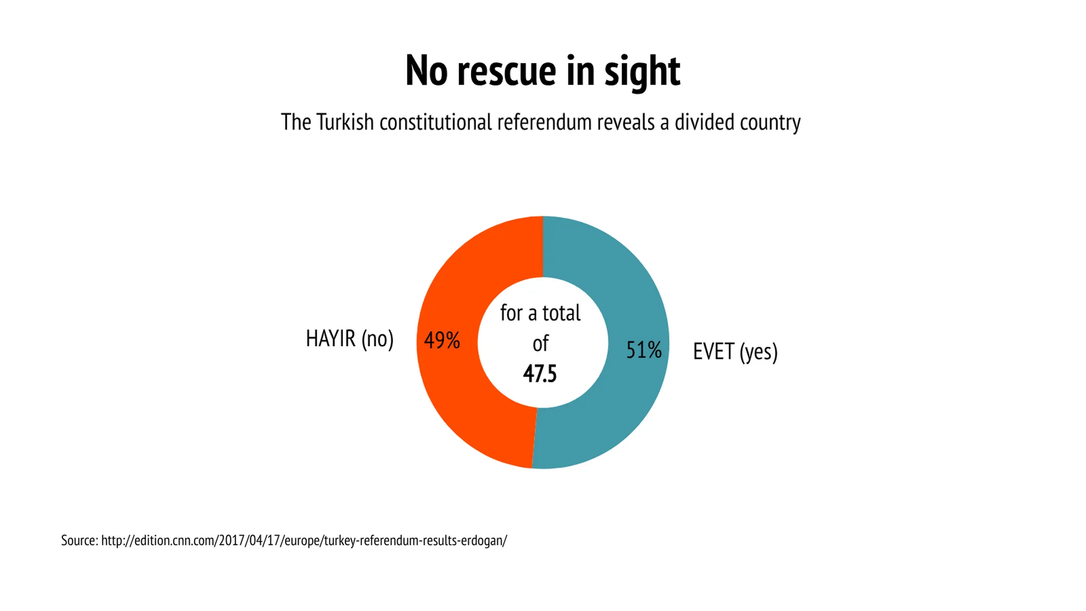Donut Chart example: No rescue in sight