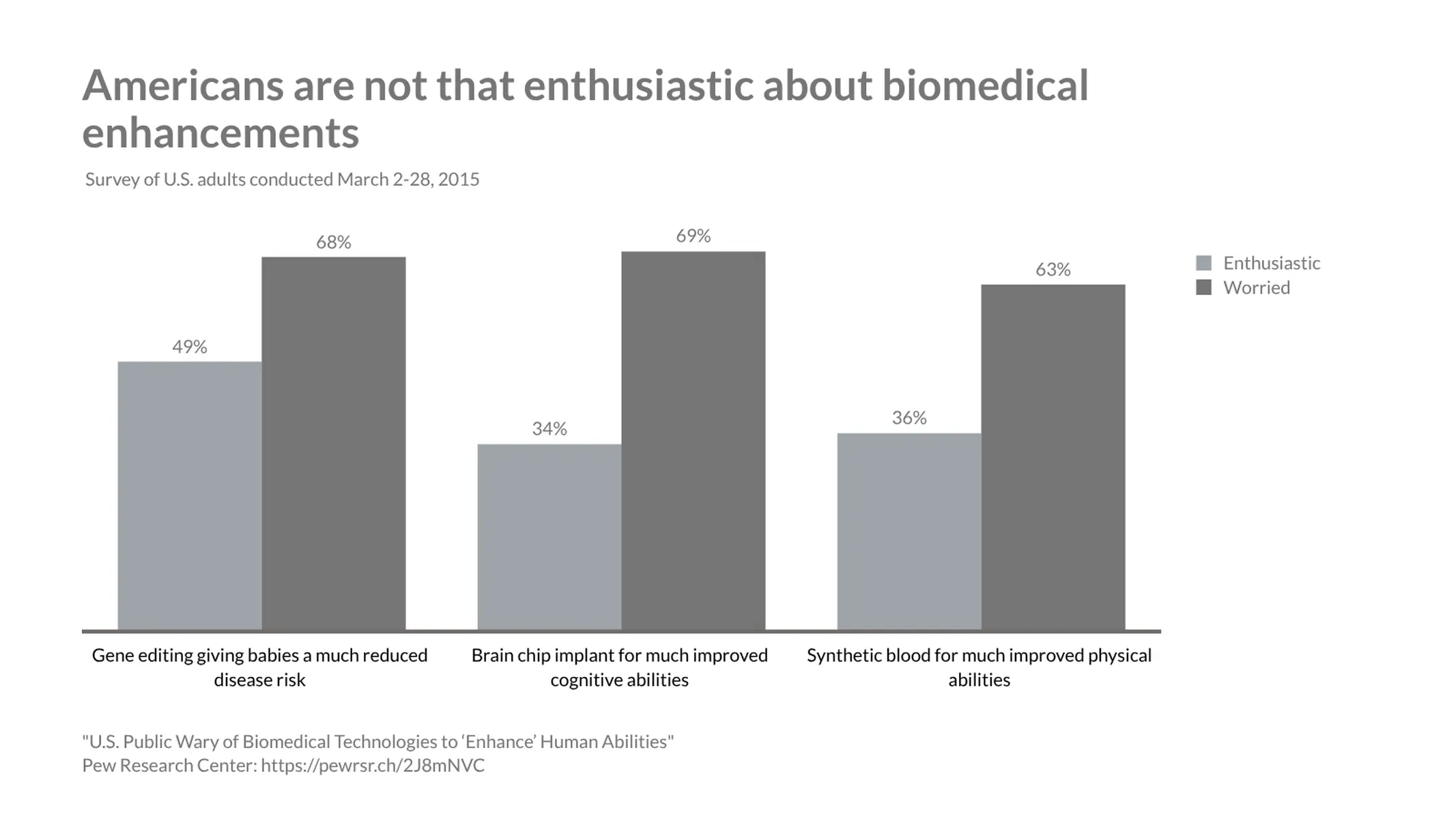 Grouped Bar Chart example: Americans are not that enthusiastic about biomedical enhancements