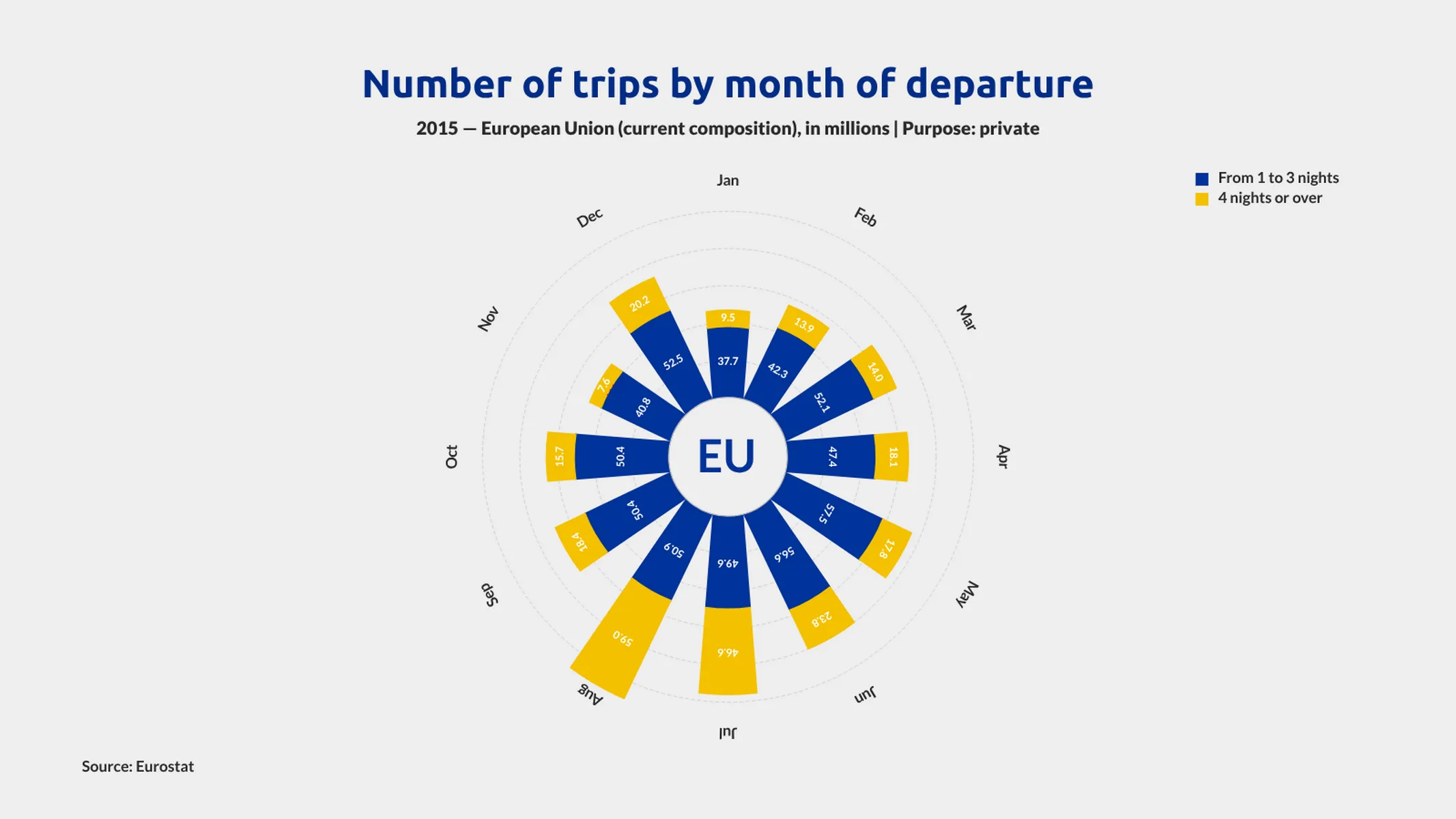 Polar Bar Chart example: Number of trips by month of departure