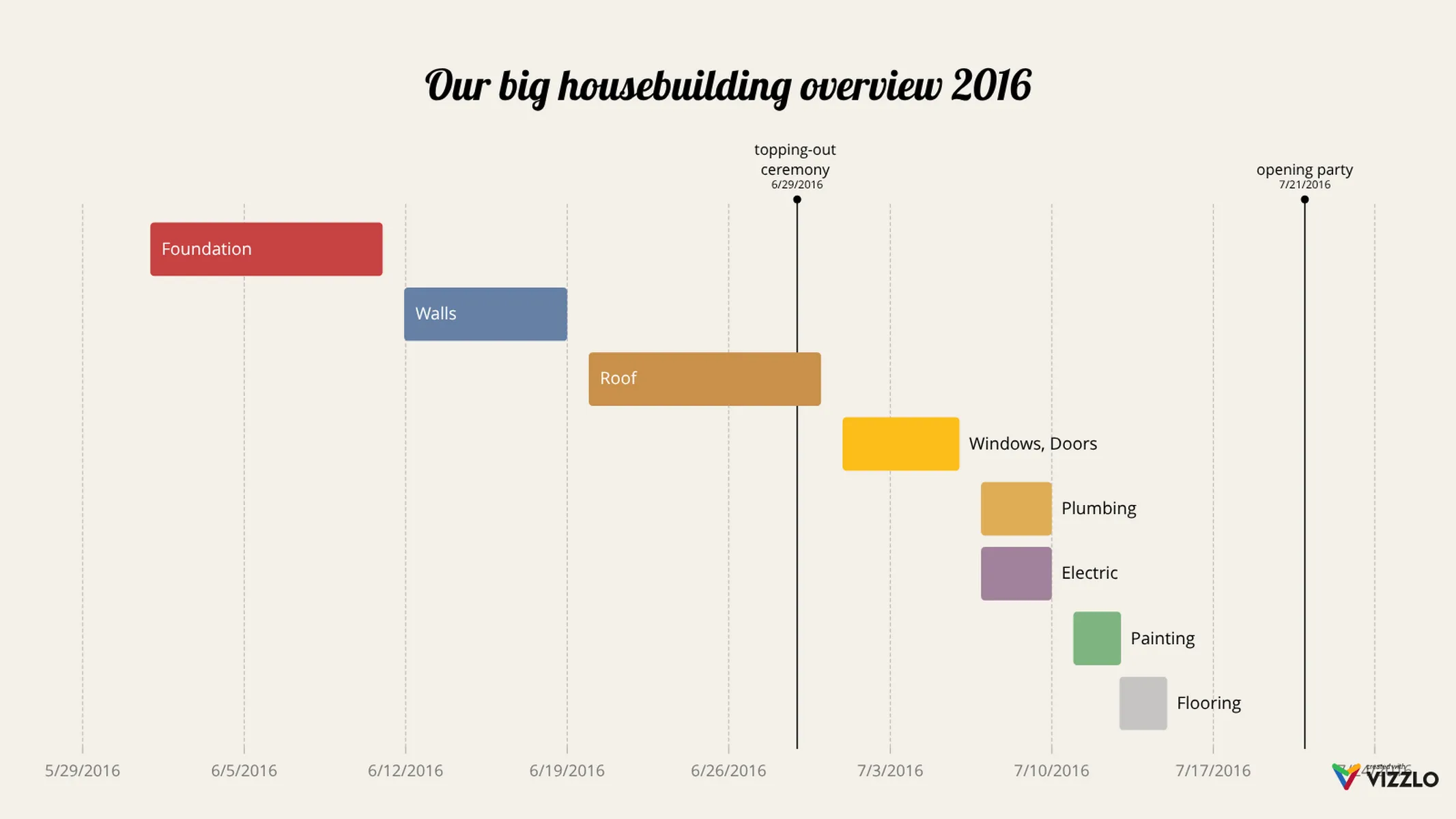 Simple Gantt example: Our big housebuilding overview 2016