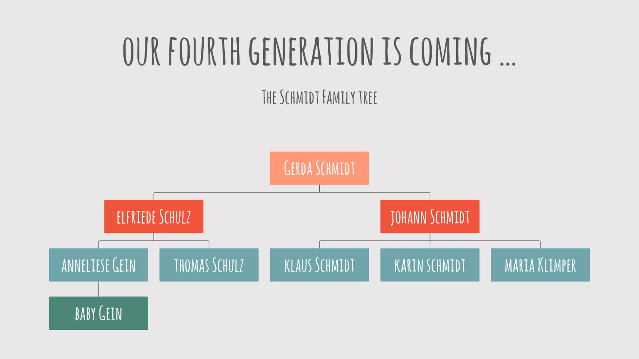 Organizational Chart example: our fourth generation is coming …