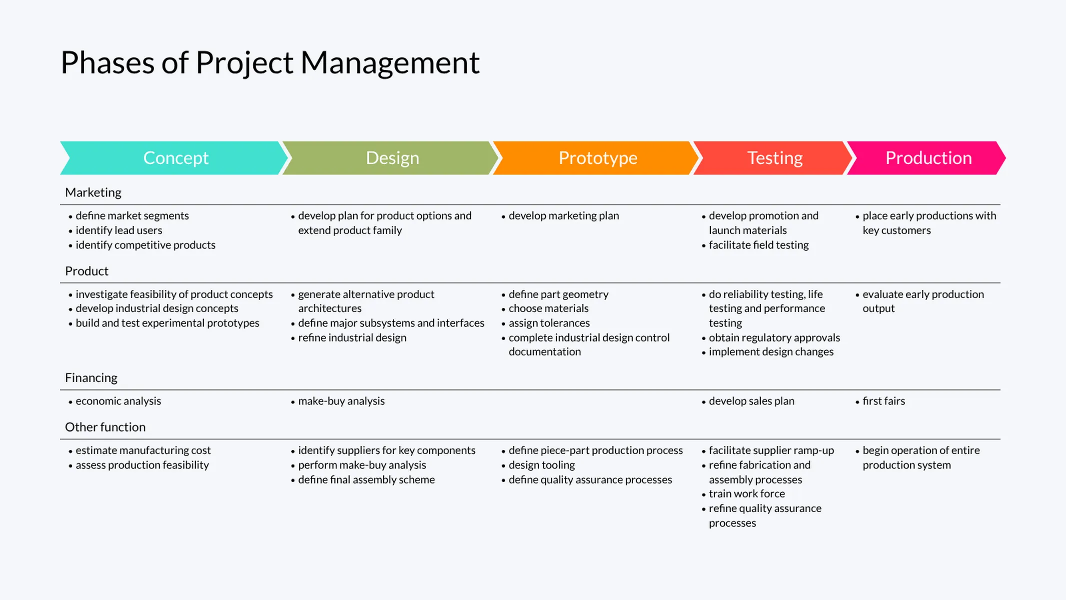 Project Phase Chart example: Phases of Project Management