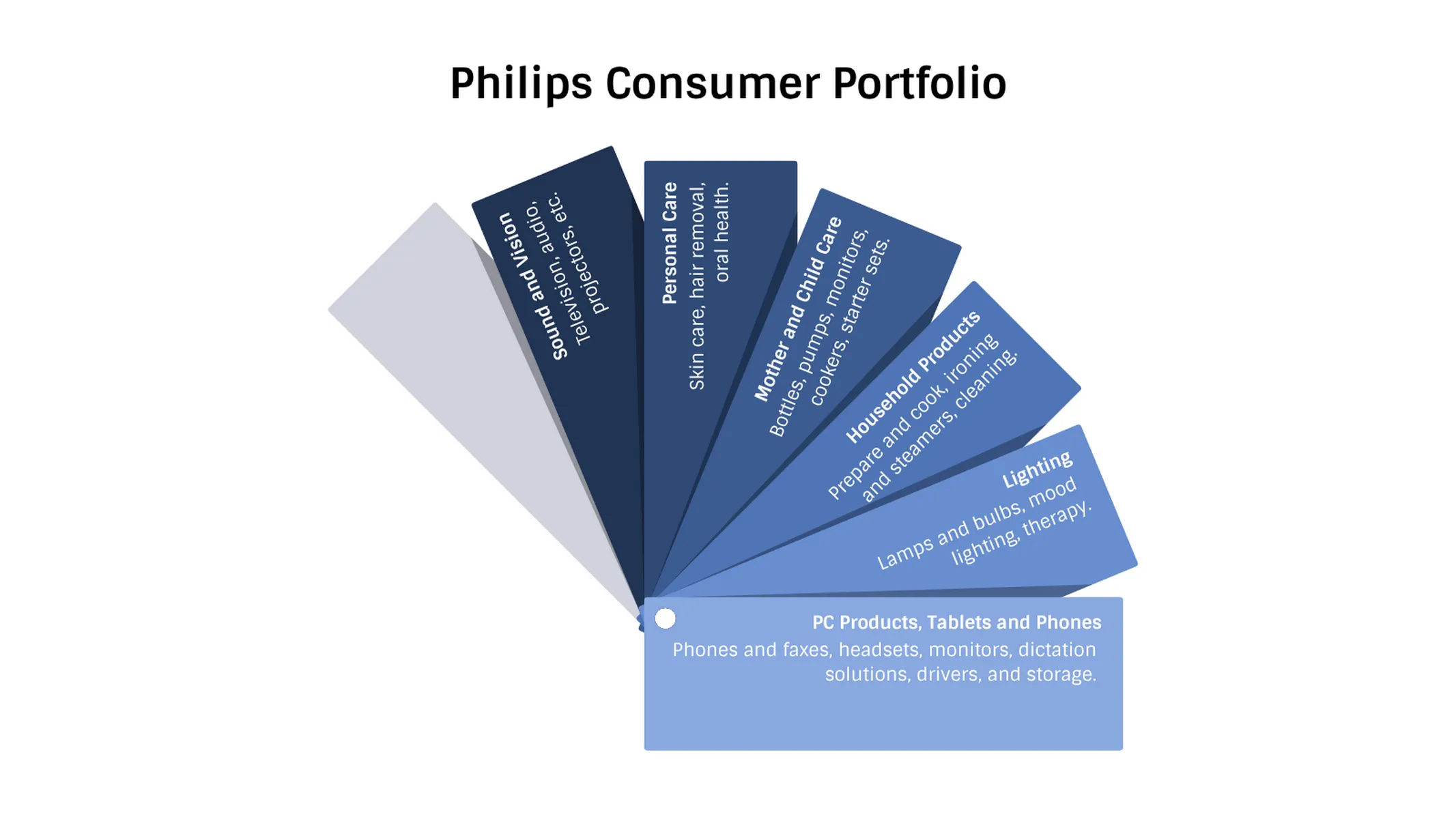 Color Fan example: Philips Consumer Portfolio
