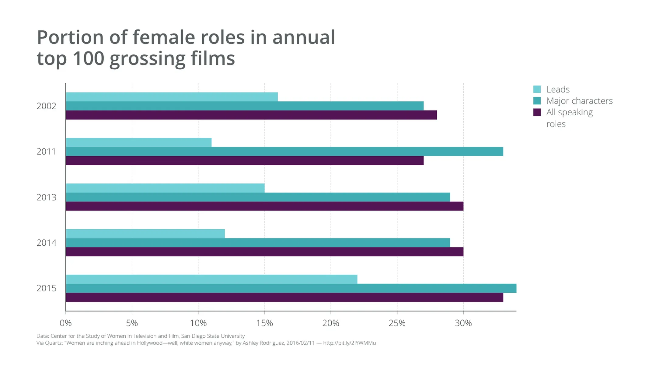 Grouped Bar Chart example: Portion of female roles in annual
top 100 grossing films